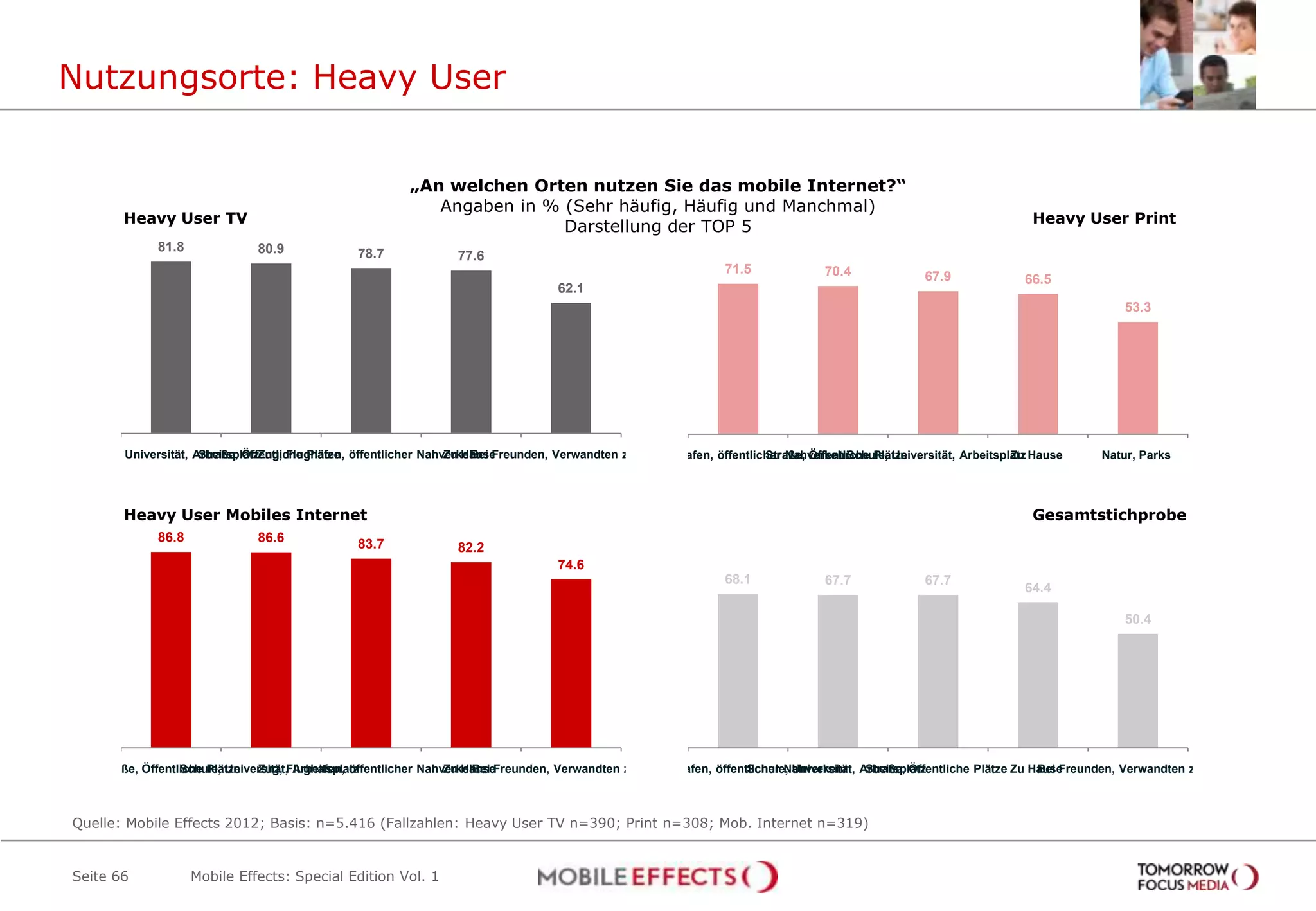 Nutzungsorte: Heavy User


                                                           „An welchen Orten nutzen Sie das mobile Internet?“
                                                              Angaben in % (Sehr häufig, Häufig und Manchmal)
        Heavy User TV                                                                                                                                                    Heavy User Print
                                                                           Darstellung der TOP 5
              81.8              80.9              78.7             77.6
                                                                                                                   71.5             70.4              67.9              66.5
                                                                                     62.1
                                                                                                                                                                                      53.3




 Schule, Universität, ArbeitsplatzZug, Flughafen, öffentlicher Nahverkehr Freunden, Verwandten zuhause
                       Straße, Öffentliche Plätze                  Zu Hause
                                                                       Bei                      Zug, Flughafen, öffentlicher Nahverkehr
                                                                                                                         Straße, Öffentliche Plätze
                                                                                                                                        Schule, Universität, Arbeitsplatz Hause
                                                                                                                                                                      Zu          Natur, Parks




        Heavy User Mobiles Internet                                                                                                                                      Gesamtstichprobe
              86.8              86.6              83.7             82.2
                                                                                     74.6
                                                                                                                   68.1             67.7              67.7
                                                                                                                                                                        64.4

                                                                                                                                                                                      50.4




    Straße, Öffentliche Plätze Zug, Flughafen, öffentlicher Nahverkehr Freunden, Verwandten zuhause
                   Schule, Universität, Arbeitsplatz            Zu Hause
                                                                    Bei                     Zug, Flughafen, öffentlicher Nahverkehr Arbeitsplatz
                                                                                                                  Schule, Universität, Straße, Öffentliche Plätze Zu Hause
                                                                                                                                                                      Bei Freunden, Verwandten zuhause



Quelle: Mobile Effects 2012; Basis: n=5.416 (Fallzahlen: Heavy User TV n=390; Print n=308; Mob. Internet n=319)


Seite 66             Mobile Effects: Special Edition Vol. 1
 