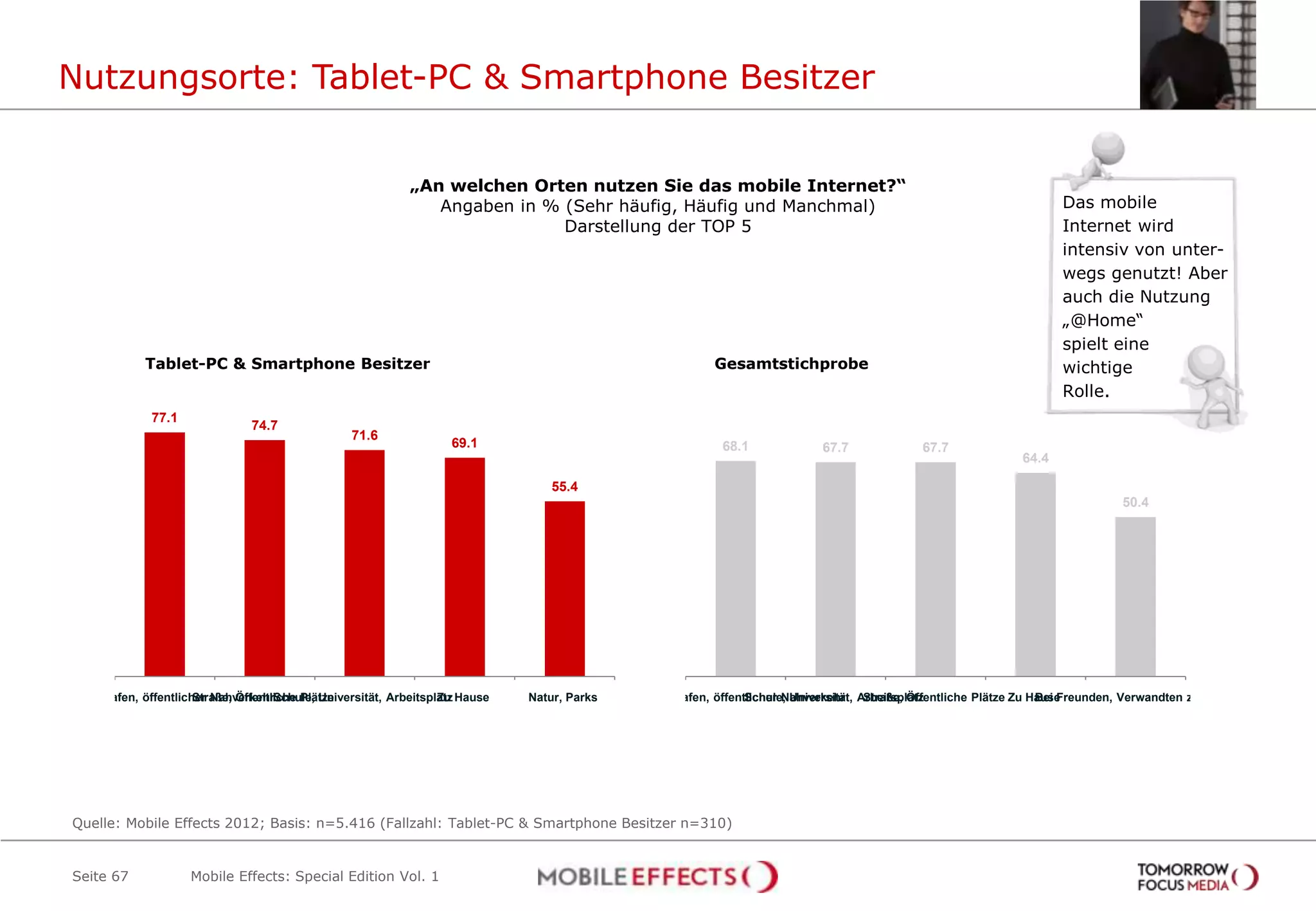 Nutzungsorte: Tablet-PC & Smartphone Besitzer


                                                               „An welchen Orten nutzen Sie das mobile Internet?“
                                                                  Angaben in % (Sehr häufig, Häufig und Manchmal)                                                           Das mobile
                                                                               Darstellung der TOP 5                                                                        Internet wird
                                                                                                                                                                            intensiv von unter-
                                                                                                                                                                            wegs genutzt! Aber
                                                                                                                                                                            auch die Nutzung
                                                                                                                                                                            „@Home“
                                                                                                                                                                            spielt eine
                Tablet-PC & Smartphone Besitzer                                                                Gesamtstichprobe                                             wichtige
                                                                                                                                                                            Rolle.
                 77.1
                                   74.7
                                                     71.6
                                                                       69.1                                      68.1             67.7              67.7
                                                                                                                                                                     64.4

                                                                                     55.4
                                                                                                                                                                                      50.4




Zug, Flughafen, öffentlicher NahverkehrSchule, Universität, Arbeitsplatz Hause
                          Straße, Öffentliche Plätze                 Zu          Natur, Parks   Zug, Flughafen, öffentlicher Nahverkehr Arbeitsplatz
                                                                                                                      Schule, Universität, Straße, Öffentliche Plätze Zu Hause
                                                                                                                                                                          Bei Freunden, Verwandten zuhause




   Quelle: Mobile Effects 2012; Basis: n=5.416 (Fallzahl: Tablet-PC & Smartphone Besitzer n=310)


   Seite 67             Mobile Effects: Special Edition Vol. 1
 