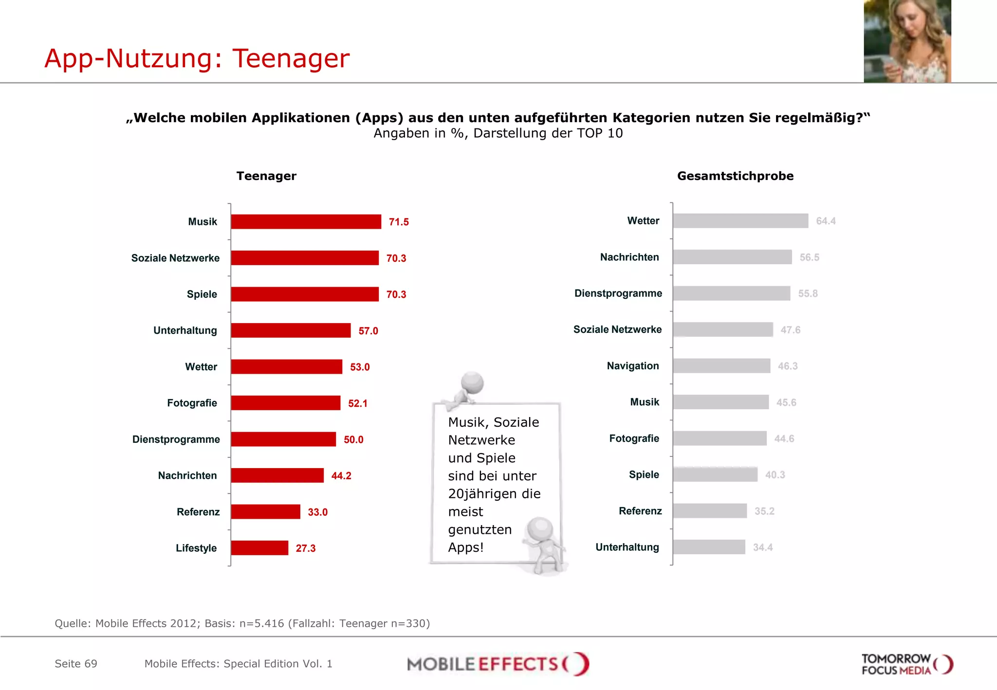 App-Nutzung: Teenager

             „Welche mobilen Applikationen (Apps) aus den unten aufgeführten Kategorien nutzen Sie regelmäßig?“
                                             Angaben in %, Darstellung der TOP 10


                                  Teenager                                                                       Gesamtstichprobe


                        Musik                                        71.5                              Wetter                               64.4


              Soziale Netzwerke                                      70.3                         Nachrichten                            56.5


                        Spiele                                       70.3                    Dienstprogramme                             55.8


                  Unterhaltung                                57.0                           Soziale Netzwerke                     47.6


                        Wetter                            53.0                                     Navigation                     46.3


                    Fotografie                            52.1                                         Musik                      45.6

                                                                            Musik, Soziale
              Dienstprogramme                            50.0               Netzwerke              Fotografie                     44.6
                                                                            und Spiele
                   Nachrichten                         44.2                 sind bei unter             Spiele                40.3
                                                                            20jährigen die
                      Referenz                  33.0                        meist                    Referenz              35.2
                                                                            genutzten
                      Lifestyle               27.3                          Apps!                Unterhaltung              34.4




Quelle: Mobile Effects 2012; Basis: n=5.416 (Fallzahl: Teenager n=330)


Seite 69        Mobile Effects: Special Edition Vol. 1
 