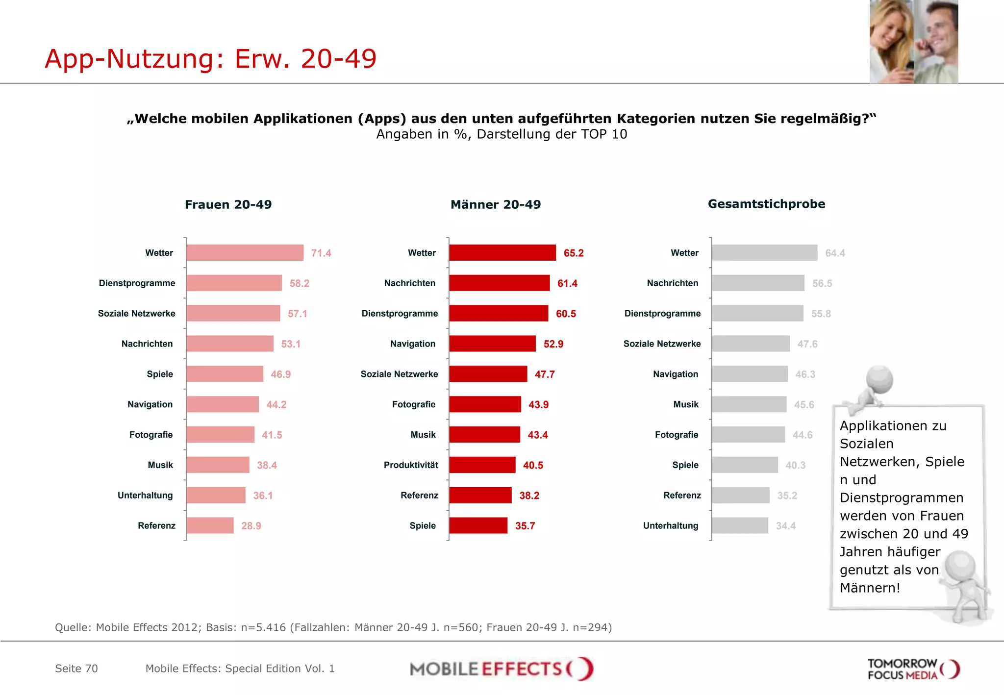 App-Nutzung: Erw. 20-49

                „Welche mobilen Applikationen (Apps) aus den unten aufgeführten Kategorien nutzen Sie regelmäßig?“
                                                Angaben in %, Darstellung der TOP 10




                             Frauen 20-49                                               Männer 20-49                                      Gesamtstichprobe



                    Wetter                                  71.4             Wetter                            65.2             Wetter                           64.4

           Dienstprogramme                           58.2               Nachrichten                        61.4            Nachrichten                      56.5

       Soziale Netzwerke                             57.1          Dienstprogramme                         60.5       Dienstprogramme                       55.8

               Nachrichten                       53.1                    Navigation                     52.9          Soziale Netzwerke                   47.6

                    Spiele                     46.9                Soziale Netzwerke                47.7                    Navigation                46.3

                Navigation                    44.2                        Fotografie              43.9                          Musik                 45.6

                                                                                                                                                                   Applikationen zu
                Fotografie                    41.5                            Musik               43.4                      Fotografie                44.6
                                                                                                                                                                   Sozialen
                    Musik                 38.4                          Produktivität            40.5                           Spiele              40.3           Netzwerken, Spiele
                                                                                                                                                                   n und
              Unterhaltung               36.1                               Referenz             38.2                         Referenz             35.2            Dienstprogrammen
                                                                                                                                                                   werden von Frauen
                  Referenz             28.9                                   Spiele            35.7                      Unterhaltung             34.4
                                                                                                                                                                   zwischen 20 und 49
                                                                                                                                                                   Jahren häufiger
                                                                                                                                                                   genutzt als von
                                                                                                                                                                   Männern!


Quelle: Mobile Effects 2012; Basis: n=5.416 (Fallzahlen: Männer 20-49 J. n=560; Frauen 20-49 J. n=294)


Seite 70            Mobile Effects: Special Edition Vol. 1
 