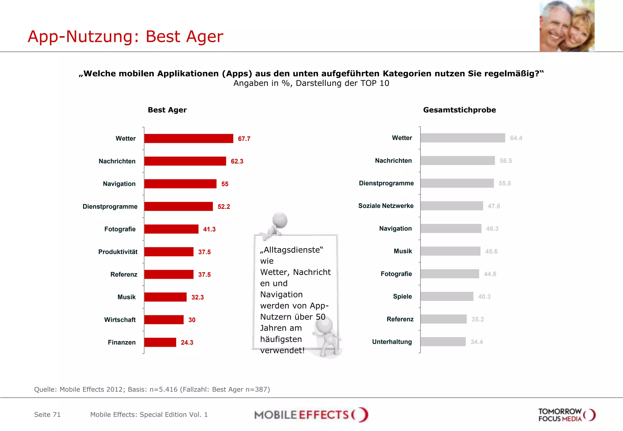 App-Nutzung: Best Ager

             „Welche mobilen Applikationen (Apps) aus den unten aufgeführten Kategorien nutzen Sie regelmäßig?“
                                             Angaben in %, Darstellung der TOP 10


                                   Best Ager                                                                        Gesamtstichprobe


                        Wetter                                       67.7                                 Wetter                               64.4


                   Nachrichten                                     62.3                              Nachrichten                            56.5


                    Navigation                               55                                 Dienstprogramme                             55.8


              Dienstprogramme                               52.2                                Soziale Netzwerke                     47.6


                     Fotografie                      41.3                                             Navigation                     46.3


                   Produktivität                    37.5                    „Alltagsdienste“              Musik                      45.6
                                                                            wie
                       Referenz                     37.5                    Wetter, Nachricht         Fotografie                     44.6
                                                                            en und
                         Musik                  32.3                        Navigation                    Spiele                40.3
                                                                            werden von App-
                     Wirtschaft                30                           Nutzern über 50             Referenz              35.2
                                                                            Jahren am
                      Finanzen               24.3                           häufigsten              Unterhaltung              34.4
                                                                            verwendet!



Quelle: Mobile Effects 2012; Basis: n=5.416 (Fallzahl: Best Ager n=387)


Seite 71        Mobile Effects: Special Edition Vol. 1
 