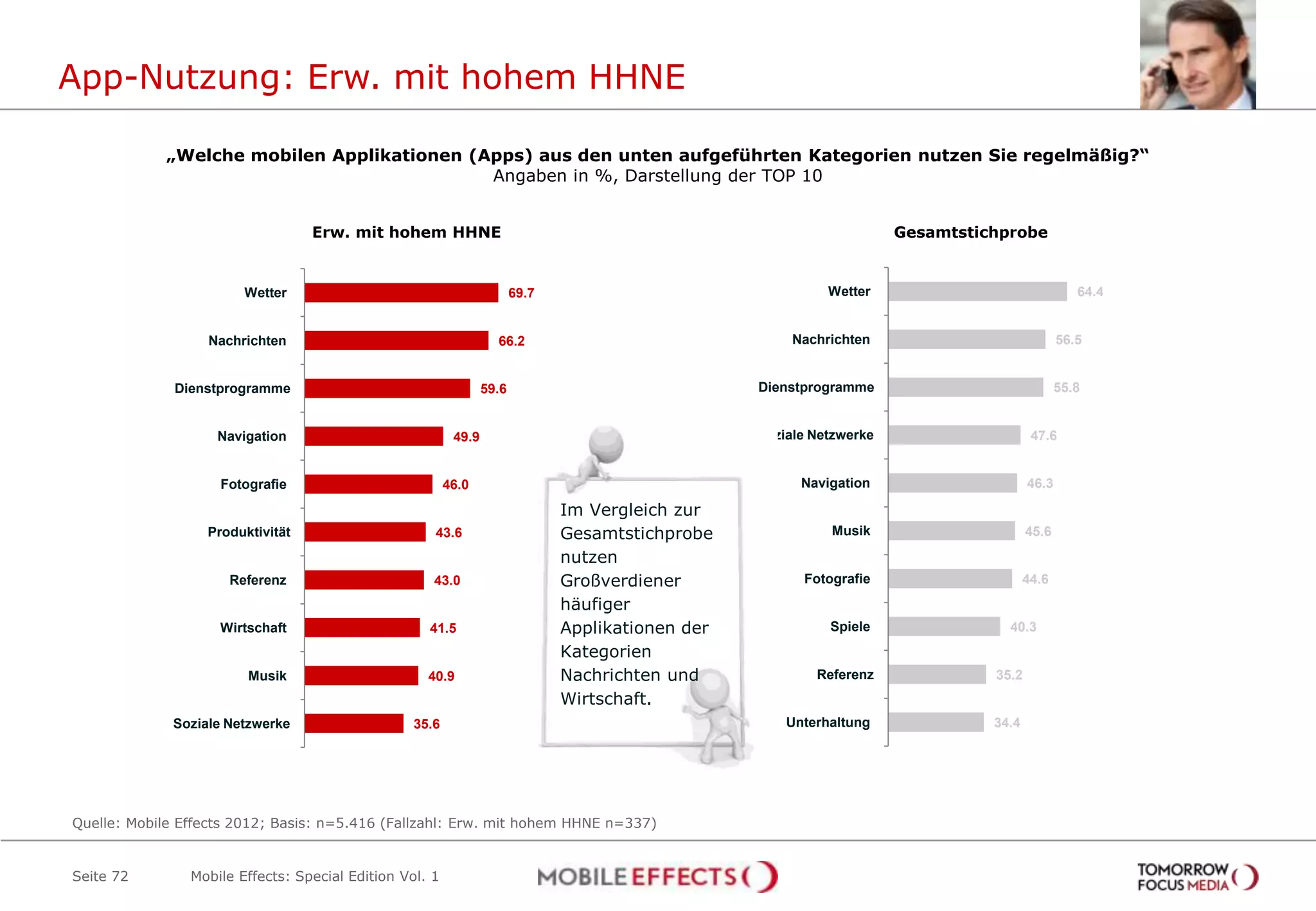 App-Nutzung: Erw. mit hohem HHNE

             „Welche mobilen Applikationen (Apps) aus den unten aufgeführten Kategorien nutzen Sie regelmäßig?“
                                             Angaben in %, Darstellung der TOP 10


                                  Erw. mit hohem HHNE                                                                  Gesamtstichprobe


                        Wetter                                          69.7                                 Wetter                               64.4


                  Nachrichten                                      66.2                                 Nachrichten                            56.5


              Dienstprogramme                                    59.6                              Dienstprogramme                             55.8


                    Navigation                            49.9                                     Soziale Netzwerke                     47.6


                    Fotografie                           46.0                                            Navigation                     46.3

                                                                               Im Vergleich zur
                  Produktivität                      43.6                      Gesamtstichprobe              Musik                      45.6
                                                                               nutzen
                     Referenz                        43.0                      Großverdiener             Fotografie                     44.6
                                                                               häufiger
                    Wirtschaft                      41.5                       Applikationen der             Spiele                40.3
                                                                               Kategorien
                        Musik                       40.9                       Nachrichten und             Referenz              35.2
                                                                               Wirtschaft.
             Soziale Netzwerke                    35.6                                                 Unterhaltung              34.4




Quelle: Mobile Effects 2012; Basis: n=5.416 (Fallzahl: Erw. mit hohem HHNE n=337)


Seite 72        Mobile Effects: Special Edition Vol. 1
 