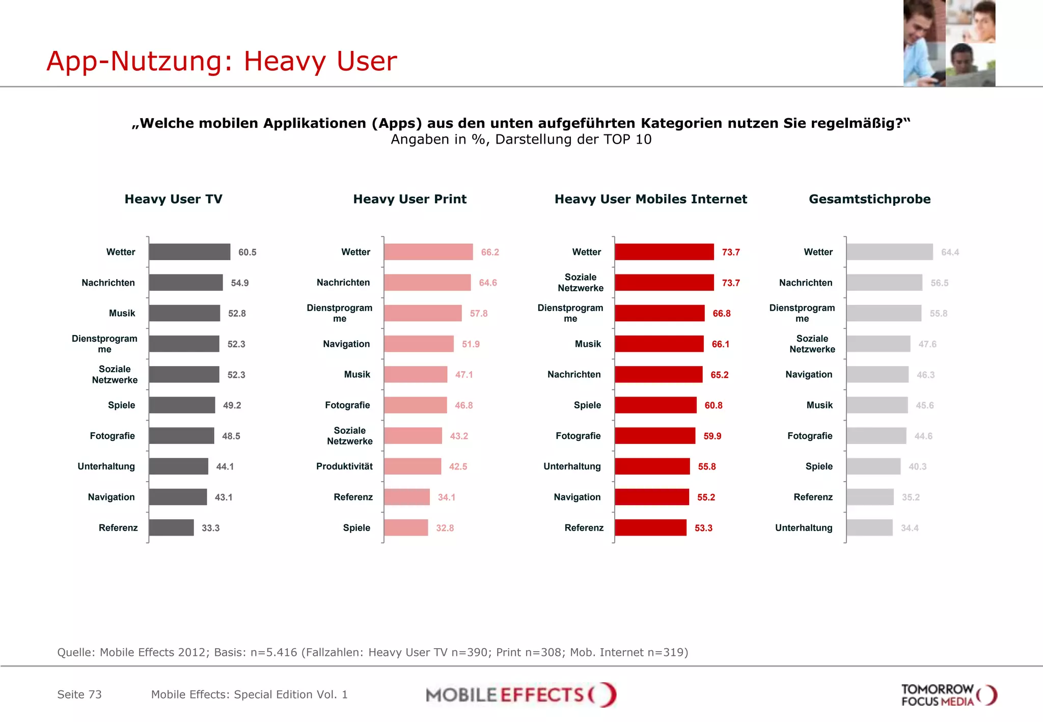 App-Nutzung: Heavy User

                „Welche mobilen Applikationen (Apps) aus den unten aufgeführten Kategorien nutzen Sie regelmäßig?“
                                                Angaben in %, Darstellung der TOP 10



              Heavy User TV                                  Heavy User Print                    Heavy User Mobiles Internet                Gesamtstichprobe



           Wetter                      60.5             Wetter                         66.2          Wetter                  73.7          Wetter                 64.4

                                                                                                  Soziale
    Nachrichten                      54.9          Nachrichten                        64.6                                   73.7    Nachrichten                56.5
                                                                                                 Netzwerke

                                                 Dienstprogram                                Dienstprogram                         Dienstprogram
           Musik                     52.8                                         57.8                                     66.8                                 55.8
                                                      me                                           me                                    me

  Dienstprogram                                                                                                                         Soziale
                                     52.3            Navigation                 51.9                 Musik              66.1                               47.6
       me                                                                                                                              Netzwerke

       Soziale
                                     52.3                Musik                 47.1            Nachrichten             65.2            Navigation          46.3
      Netzwerke

           Spiele                   49.2             Fotografie                46.8                  Spiele           60.8                 Musik           45.6

                                                      Soziale
     Fotografie                     48.5                                   43.2                  Fotografie           59.9             Fotografie          44.6
                                                     Netzwerke

   Unterhaltung                 44.1               Produktivität          42.5                 Unterhaltung          55.8                  Spiele        40.3


     Navigation                 43.1                   Referenz         34.1                     Navigation         55.2                Referenz        35.2


       Referenz              33.3                        Spiele         32.8                       Referenz         53.3             Unterhaltung       34.4




Quelle: Mobile Effects 2012; Basis: n=5.416 (Fallzahlen: Heavy User TV n=390; Print n=308; Mob. Internet n=319)


Seite 73            Mobile Effects: Special Edition Vol. 1
 