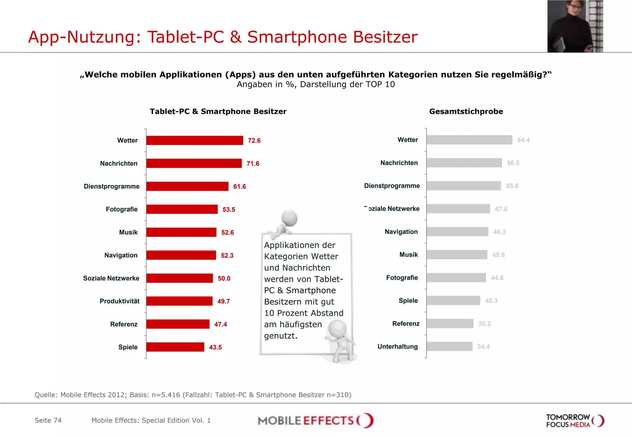 App-Nutzung: Tablet-PC & Smartphone Besitzer

             „Welche mobilen Applikationen (Apps) aus den unten aufgeführten Kategorien nutzen Sie regelmäßig?“
                                             Angaben in %, Darstellung der TOP 10


                                   Tablet-PC & Smartphone Besitzer                                                      Gesamtstichprobe


                        Wetter                                          72.6                                  Wetter                               64.4


                   Nachrichten                                          71.6                             Nachrichten                            56.5


              Dienstprogramme                                    61.6                               Dienstprogramme                             55.8


                     Fotografie                             53.5                                    Soziale Netzwerke                     47.6


                         Musik                             52.6                                           Navigation                     46.3

                                                                               Applikationen der
                    Navigation                             52.3                Kategorien Wetter              Musik                      45.6

                                                                               und Nachrichten
              Soziale Netzwerke                           50.0                 werden von Tablet-         Fotografie                     44.6

                                                                               PC & Smartphone
                   Produktivität                         49.7                  Besitzern mit gut              Spiele                40.3
                                                                               10 Prozent Abstand
                      Referenz                           47.4                  am häufigsten                Referenz              35.2
                                                                               genutzt.
                         Spiele                      43.5                                               Unterhaltung              34.4




Quelle: Mobile Effects 2012; Basis: n=5.416 (Fallzahl: Tablet-PC & Smartphone Besitzer n=310)


Seite 74        Mobile Effects: Special Edition Vol. 1
 