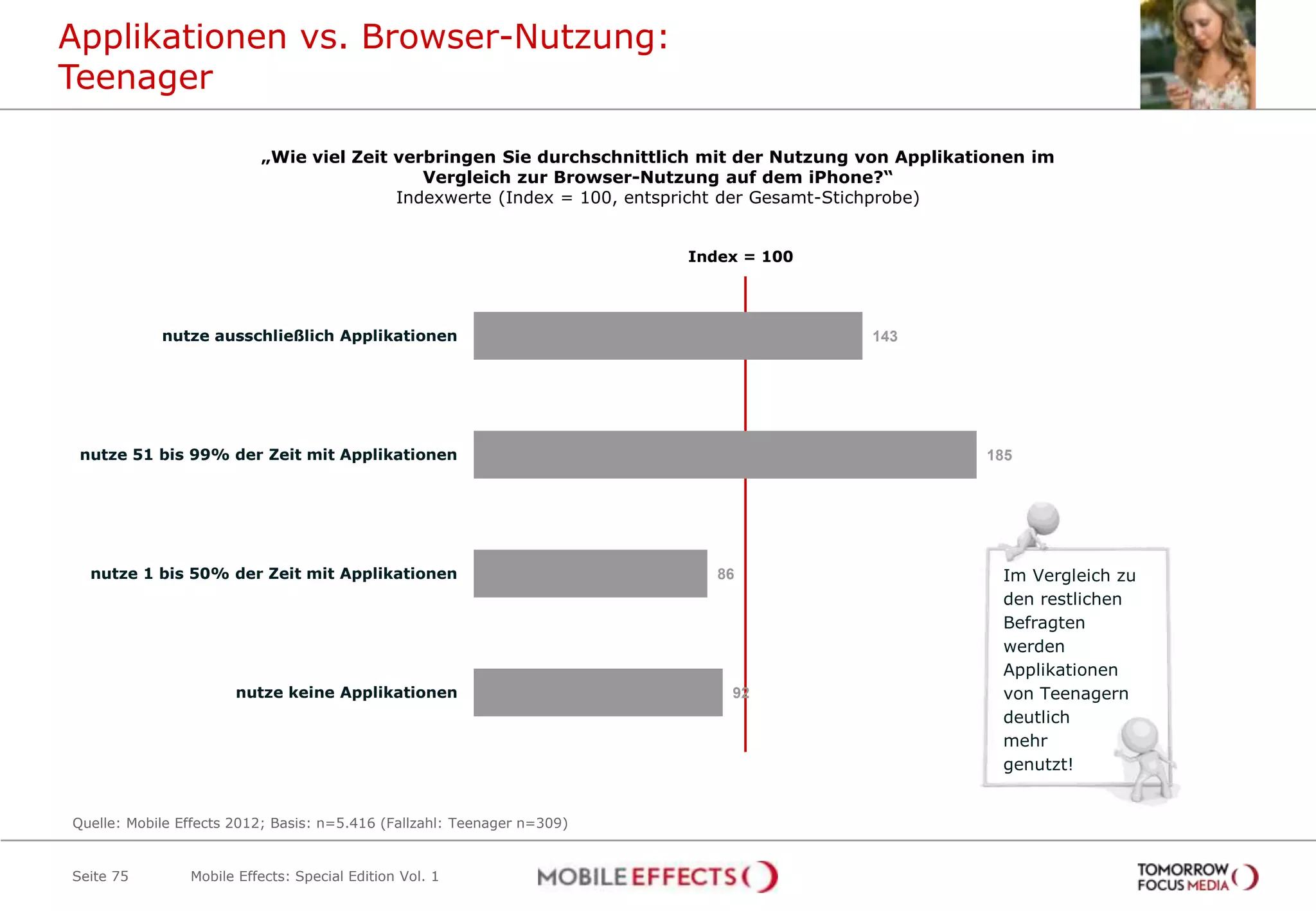 Applikationen vs. Browser-Nutzung:
Teenager

                          „Wie viel Zeit verbringen Sie durchschnittlich mit der Nutzung von Applikationen im
                                            Vergleich zur Browser-Nutzung auf dem iPhone?“
                                         Indexwerte (Index = 100, entspricht der Gesamt-Stichprobe)


                                                                         Index = 100




            nutze ausschließlich Applikationen                                           143




 nutze 51 bis 99% der Zeit mit Applikationen                                                         185




  nutze 1 bis 50% der Zeit mit Applikationen                                86                         Im Vergleich zu
                                                                                                       den restlichen
                                                                                                       Befragten
                                                                                                       werden
                                                                                                       Applikationen
                       nutze keine Applikationen                             92                        von Teenagern
                                                                                                       deutlich
                                                                                                       mehr
                                                                                                       genutzt!


Quelle: Mobile Effects 2012; Basis: n=5.416 (Fallzahl: Teenager n=309)


Seite 75        Mobile Effects: Special Edition Vol. 1
 