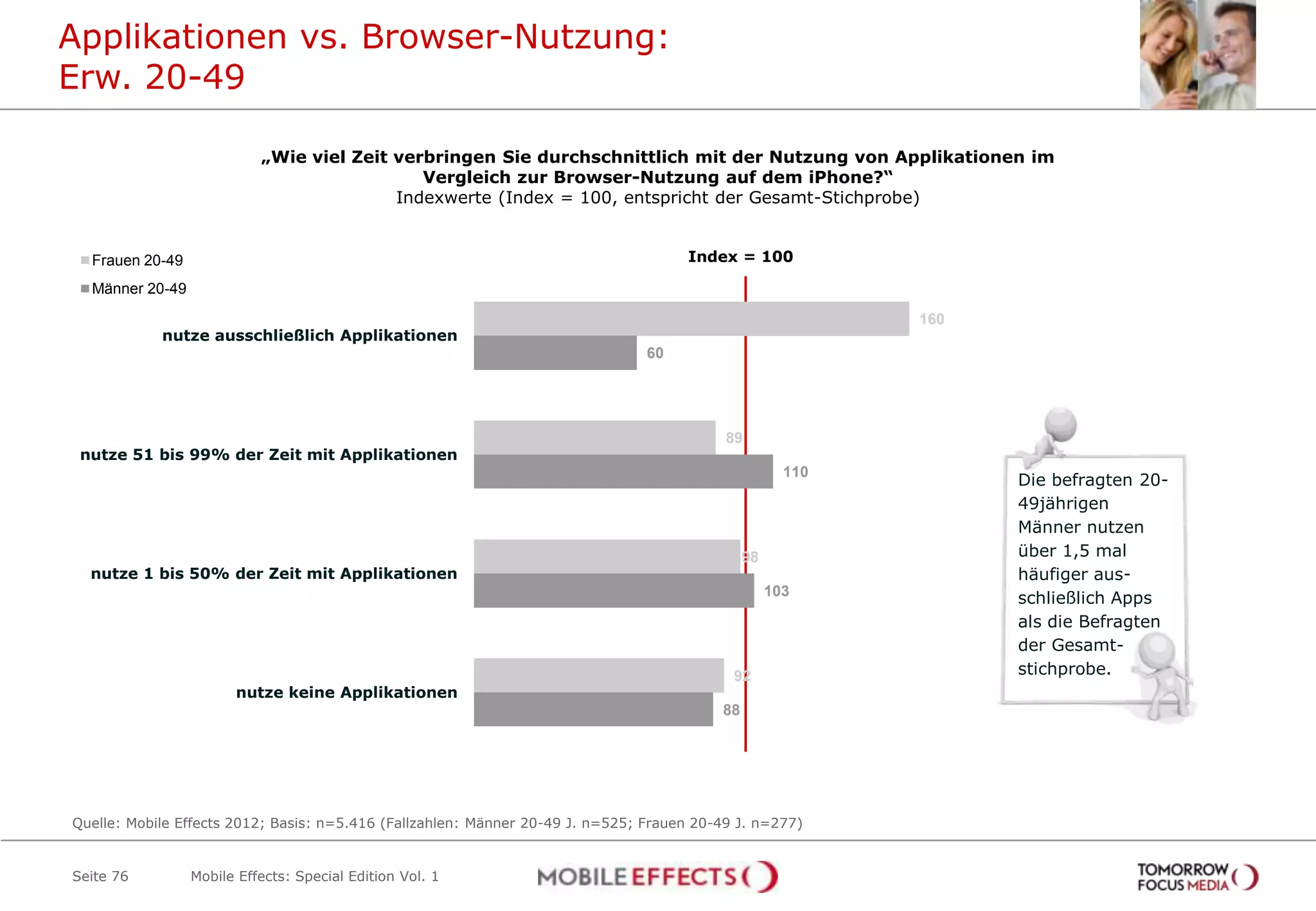 Applikationen vs. Browser-Nutzung:
Erw. 20-49

                           „Wie viel Zeit verbringen Sie durchschnittlich mit der Nutzung von Applikationen im
                                             Vergleich zur Browser-Nutzung auf dem iPhone?“
                                          Indexwerte (Index = 100, entspricht der Gesamt-Stichprobe)


  Frauen 20-49                                                                       Index = 100

  Männer 20-49

                                                                                                            160
            nutze ausschließlich Applikationen
                                                                                60




                                                                                           89
 nutze 51 bis 99% der Zeit mit Applikationen
                                                                                                      110
                                                                                                                  Die befragten 20-
                                                                                                                  49jährigen
                                                                                                                  Männer nutzen
                                                                                               98                 über 1,5 mal
  nutze 1 bis 50% der Zeit mit Applikationen                                                                      häufiger aus-
                                                                                                    103
                                                                                                                  schließlich Apps
                                                                                                                  als die Befragten
                                                                                                                  der Gesamt-
                                                                                            92                    stichprobe.
                       nutze keine Applikationen
                                                                                          88




Quelle: Mobile Effects 2012; Basis: n=5.416 (Fallzahlen: Männer 20-49 J. n=525; Frauen 20-49 J. n=277)


Seite 76         Mobile Effects: Special Edition Vol. 1
 