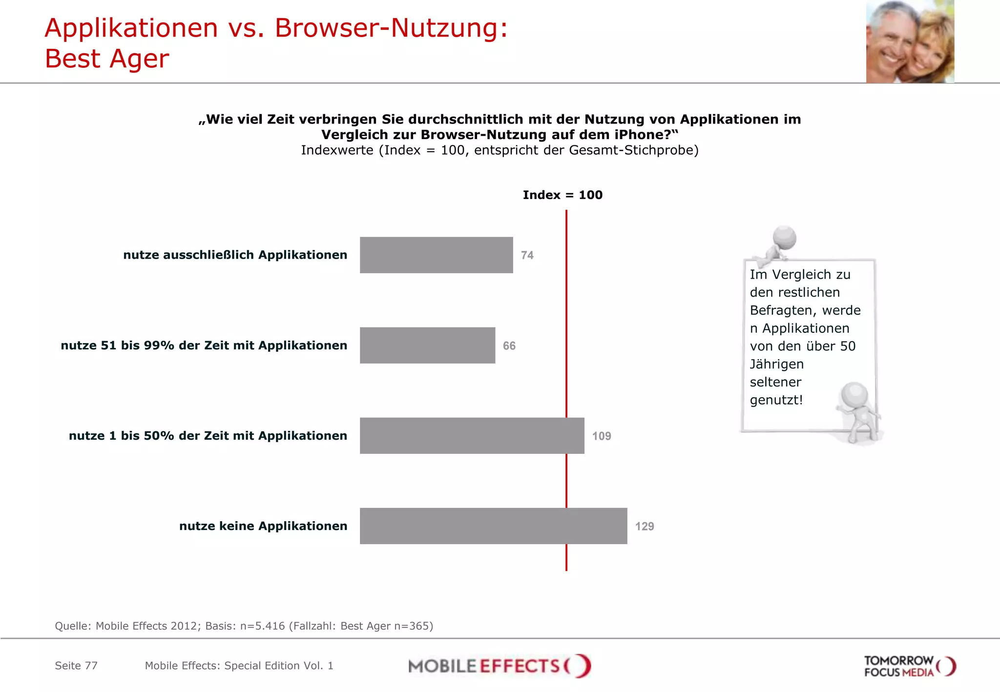 Applikationen vs. Browser-Nutzung:
Best Ager

                          „Wie viel Zeit verbringen Sie durchschnittlich mit der Nutzung von Applikationen im
                                            Vergleich zur Browser-Nutzung auf dem iPhone?“
                                         Indexwerte (Index = 100, entspricht der Gesamt-Stichprobe)


                                                                               Index = 100




            nutze ausschließlich Applikationen                                 74
                                                                                                     Im Vergleich zu
                                                                                                     den restlichen
                                                                                                     Befragten, werde
                                                                                                     n Applikationen
 nutze 51 bis 99% der Zeit mit Applikationen                              66                         von den über 50
                                                                                                     Jährigen
                                                                                                     seltener
                                                                                                     genutzt!

  nutze 1 bis 50% der Zeit mit Applikationen                                            109




                       nutze keine Applikationen                                              129




Quelle: Mobile Effects 2012; Basis: n=5.416 (Fallzahl: Best Ager n=365)


Seite 77        Mobile Effects: Special Edition Vol. 1
 