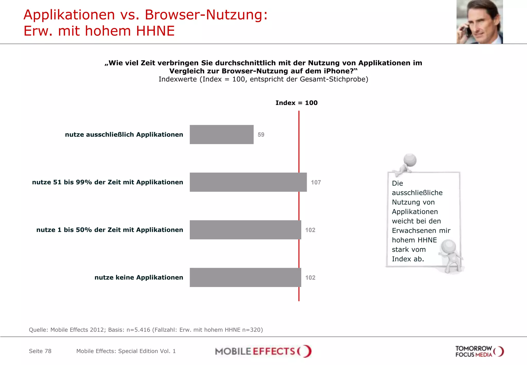 Applikationen vs. Browser-Nutzung:
Erw. mit hohem HHNE

                          „Wie viel Zeit verbringen Sie durchschnittlich mit der Nutzung von Applikationen im
                                            Vergleich zur Browser-Nutzung auf dem iPhone?“
                                         Indexwerte (Index = 100, entspricht der Gesamt-Stichprobe)


                                                                                    Index = 100




            nutze ausschließlich Applikationen                                 59




 nutze 51 bis 99% der Zeit mit Applikationen                                                 107     Die
                                                                                                     ausschließliche
                                                                                                     Nutzung von
                                                                                                     Applikationen
                                                                                                     weicht bei den
  nutze 1 bis 50% der Zeit mit Applikationen                                               102       Erwachsenen mir
                                                                                                     hohem HHNE
                                                                                                     stark vom
                                                                                                     Index ab.

                      nutze keine Applikationen                                            102




Quelle: Mobile Effects 2012; Basis: n=5.416 (Fallzahl: Erw. mit hohem HHNE n=320)


Seite 78        Mobile Effects: Special Edition Vol. 1
 