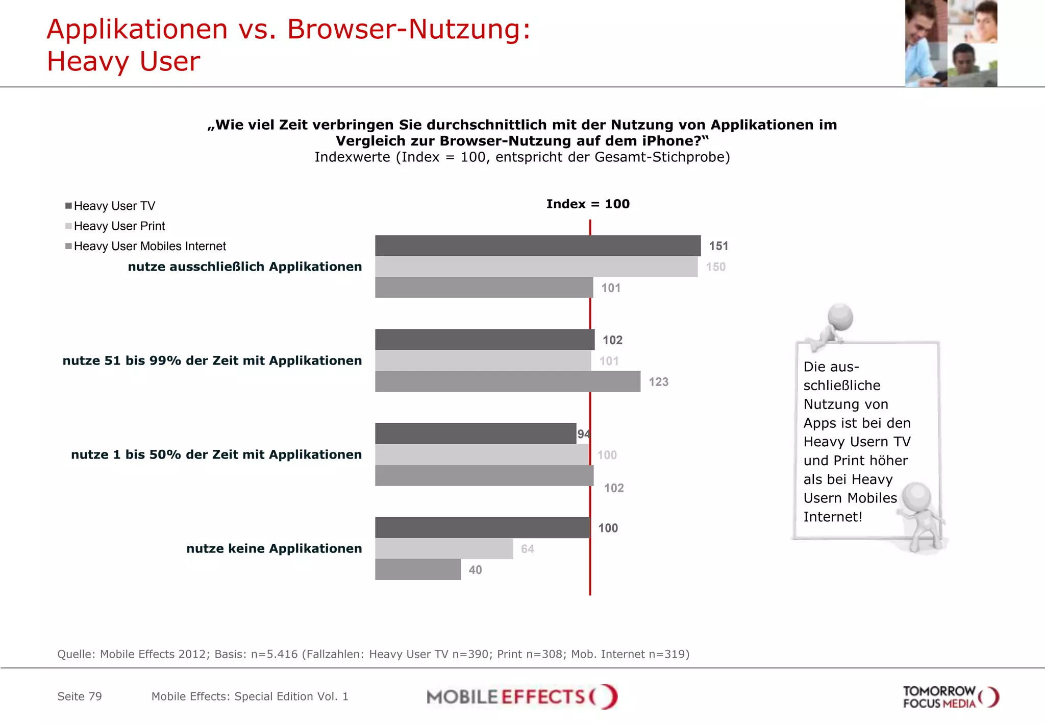 Applikationen vs. Browser-Nutzung:
Heavy User

                          „Wie viel Zeit verbringen Sie durchschnittlich mit der Nutzung von Applikationen im
                                            Vergleich zur Browser-Nutzung auf dem iPhone?“
                                         Indexwerte (Index = 100, entspricht der Gesamt-Stichprobe)


  Heavy User TV                                                                       Index = 100
  Heavy User Print
  Heavy User Mobiles Internet                                                                                     151
            nutze ausschließlich Applikationen                                                                    150
                                                                                                101



                                                                                                102
 nutze 51 bis 99% der Zeit mit Applikationen                                                    101
                                                                                                                        Die aus-
                                                                                                       123              schließliche
                                                                                                                        Nutzung von
                                                                                                                        Apps ist bei den
                                                                                           94
                                                                                                                        Heavy Usern TV
  nutze 1 bis 50% der Zeit mit Applikationen                                                    100
                                                                                                                        und Print höher
                                                                                                                        als bei Heavy
                                                                                                 102
                                                                                                                        Usern Mobiles
                                                                                                                        Internet!
                                                                                                100
                      nutze keine Applikationen                                  64
                                                                        40




Quelle: Mobile Effects 2012; Basis: n=5.416 (Fallzahlen: Heavy User TV n=390; Print n=308; Mob. Internet n=319)


Seite 79        Mobile Effects: Special Edition Vol. 1
 