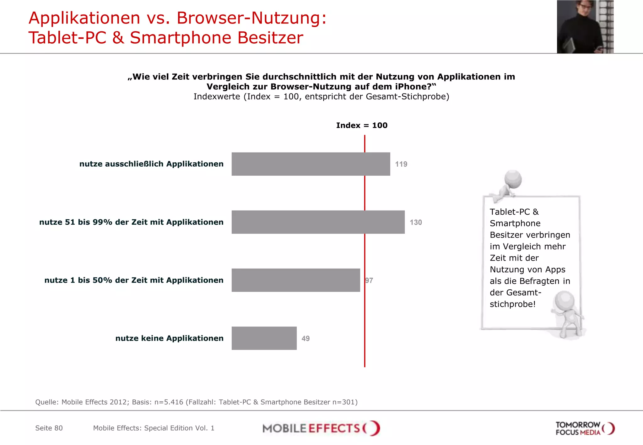 Applikationen vs. Browser-Nutzung:
Tablet-PC & Smartphone Besitzer

                          „Wie viel Zeit verbringen Sie durchschnittlich mit der Nutzung von Applikationen im
                                            Vergleich zur Browser-Nutzung auf dem iPhone?“
                                         Indexwerte (Index = 100, entspricht der Gesamt-Stichprobe)


                                                                                      Index = 100




            nutze ausschließlich Applikationen                                                       119




                                                                                                                 Tablet-PC &
 nutze 51 bis 99% der Zeit mit Applikationen                                                               130   Smartphone
                                                                                                                 Besitzer verbringen
                                                                                                                 im Vergleich mehr
                                                                                                                 Zeit mit der
                                                                                                                 Nutzung von Apps
  nutze 1 bis 50% der Zeit mit Applikationen                                                    97               als die Befragten in
                                                                                                                 der Gesamt-
                                                                                                                 stichprobe!



                       nutze keine Applikationen                            49




Quelle: Mobile Effects 2012; Basis: n=5.416 (Fallzahl: Tablet-PC & Smartphone Besitzer n=301)


Seite 80        Mobile Effects: Special Edition Vol. 1
 