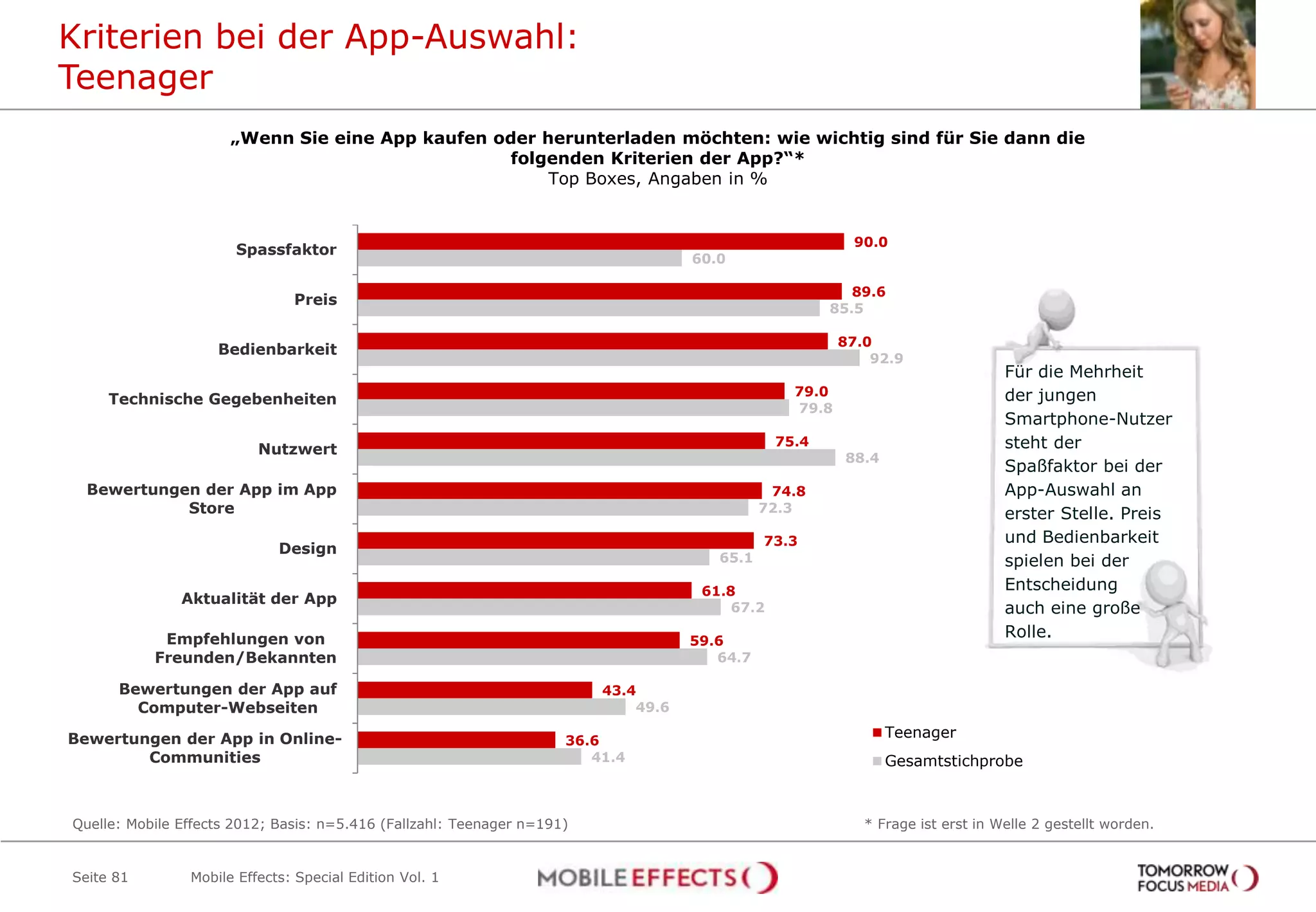 Kriterien bei der App-Auswahl:
Teenager
                      „Wenn Sie eine App kaufen oder herunterladen möchten: wie wichtig sind für Sie dann die
                                                  folgenden Kriterien der App?“*
                                                      Top Boxes, Angaben in %


                                                                                                          90.0
                       Spassfaktor
                                                                                    60.0

                                                                                                          89.6
                               Preis
                                                                                                       85.5

                                                                                                         87.0
                    Bedienbarkeit
                                                                                                             92.9
                                                                                                                                 Für die Mehrheit
                                                                                                  79.0                           der jungen
     Technische Gegebenheiten
                                                                                                  79.8
                                                                                                                                 Smartphone-Nutzer
                          Nutzwert
                                                                                                75.4                             steht der
                                                                                                         88.4
                                                                                                                                 Spaßfaktor bei der
  Bewertungen der App im App                                                                   74.8                              App-Auswahl an
            Store                                                                             72.3                               erster Stelle. Preis
                                                                                              73.3                               und Bedienbarkeit
                             Design
                                                                                       65.1                                      spielen bei der
                                                                                     61.8                                        Entscheidung
               Aktualität der App
                                                                                         67.2                                    auch eine große
            Empfehlungen von                                                        59.6
                                                                                                                                 Rolle.
           Freunden/Bekannten                                                          64.7

      Bewertungen der App auf                                            43.4
        Computer-Webseiten                                                   49.6

Bewertungen der App in Online-                                       36.6
                                                                                                                Teenager
        Communities                                                     41.4                                    Gesamtstichprobe



Quelle: Mobile Effects 2012; Basis: n=5.416 (Fallzahl: Teenager n=191)                                      * Frage ist erst in Welle 2 gestellt worden.


Seite 81        Mobile Effects: Special Edition Vol. 1
 