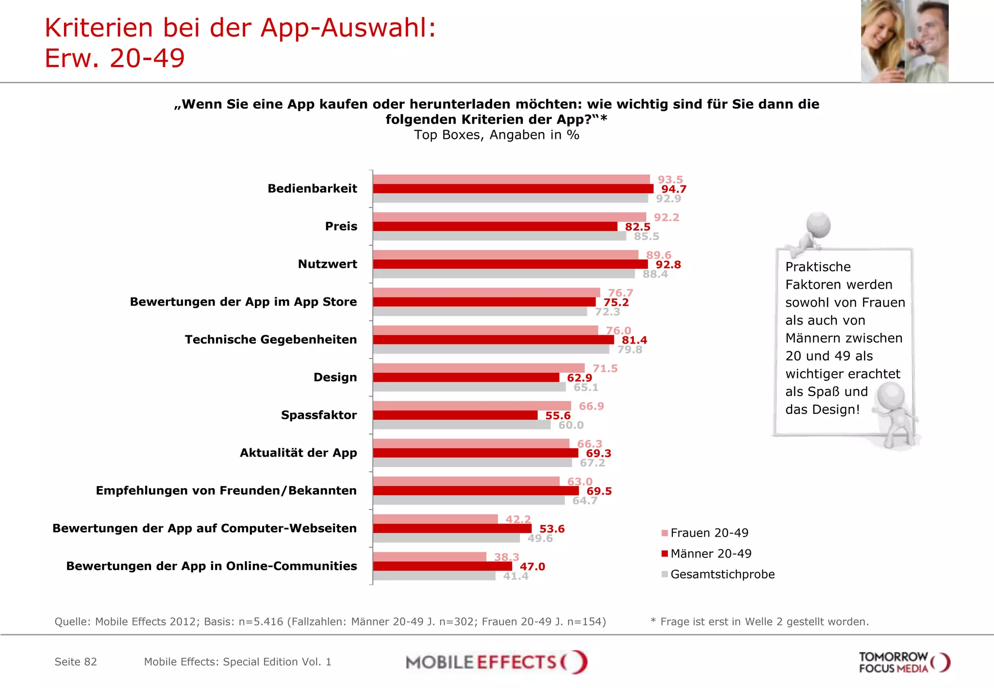 Kriterien bei der App-Auswahl:
Erw. 20-49
                      „Wenn Sie eine App kaufen oder herunterladen möchten: wie wichtig sind für Sie dann die
                                                  folgenden Kriterien der App?“*
                                                      Top Boxes, Angaben in %


                                                                                                                  93.5
                                        Bedienbarkeit                                                              94.7
                                                                                                                  92.9
                                                                                                                 92.2
                                                    Preis                                                   82.5
                                                                                                             85.5
                                                                                                              89.6
                                               Nutzwert                                                         92.8                        Praktische
                                                                                                              88.4
                                                                                                                                            Faktoren werden
                                                                                                       76.7
             Bewertungen der App im App Store                                                         75.2                                  sowohl von Frauen
                                                                                                     72.3
                                                                                                                                            als auch von
                                                                                                       76.0
                        Technische Gegebenheiten                                                          81.4                              Männern zwischen
                                                                                                         79.8
                                                                                                                                            20 und 49 als
                                                                                                     71.5
                                                  Design                                         62.9                                       wichtiger erachtet
                                                                                                  65.1                                      als Spaß und
                                                                                               66.9                                         das Design!
                                           Spassfaktor                                    55.6
                                                                                            60.0
                                                                                                  66.3
                                   Aktualität der App                                              69.3
                                                                                                  67.2
                                                                                                 63.0
       Empfehlungen von Freunden/Bekannten                                                          69.5
                                                                                                  64.7
                                                                                   42.2
Bewertungen der App auf Computer-Webseiten                                                53.6                       Frauen 20-49
                                                                                        49.6
                                                                                 38.3                                Männer 20-49
  Bewertungen der App in Online-Communities                                          47.0
                                                                                  41.4                               Gesamtstichprobe



Quelle: Mobile Effects 2012; Basis: n=5.416 (Fallzahlen: Männer 20-49 J. n=302; Frauen 20-49 J. n=154)           * Frage ist erst in Welle 2 gestellt worden.


Seite 82        Mobile Effects: Special Edition Vol. 1
 