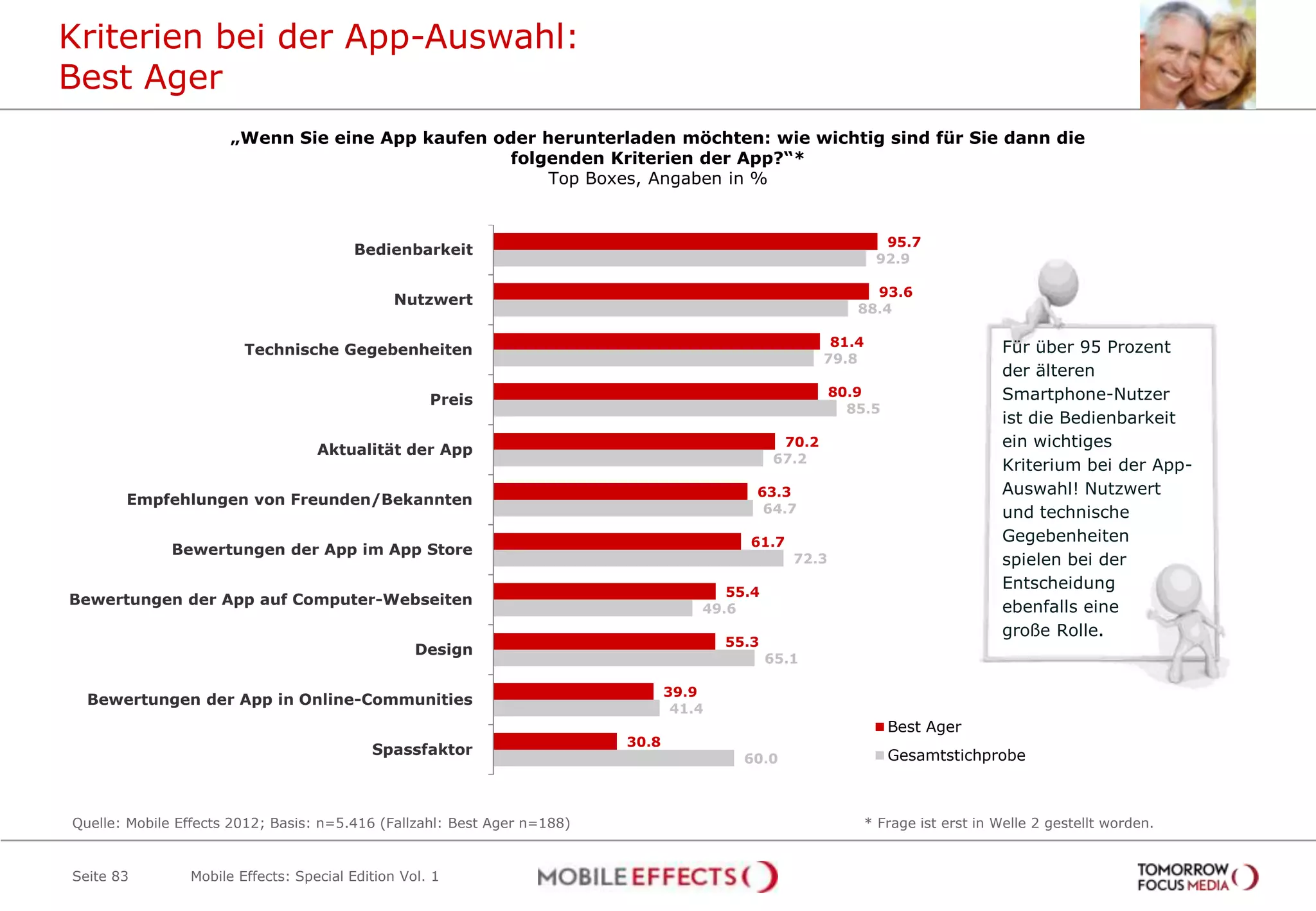 Kriterien bei der App-Auswahl:
Best Ager
                      „Wenn Sie eine App kaufen oder herunterladen möchten: wie wichtig sind für Sie dann die
                                                  folgenden Kriterien der App?“*
                                                      Top Boxes, Angaben in %


                                                                                                                  95.7
                                        Bedienbarkeit
                                                                                                                 92.9

                                                                                                               93.6
                                               Nutzwert
                                                                                                             88.4

                                                                                                         81.4                       Für über 95 Prozent
                        Technische Gegebenheiten
                                                                                                        79.8
                                                                                                                                    der älteren
                                                    Preis
                                                                                                          80.9                      Smartphone-Nutzer
                                                                                                            85.5
                                                                                                                                    ist die Bedienbarkeit
                                   Aktualität der App
                                                                                                 70.2                               ein wichtiges
                                                                                                67.2
                                                                                                                                    Kriterium bei der App-
                                                                                            63.3                                    Auswahl! Nutzwert
       Empfehlungen von Freunden/Bekannten
                                                                                             64.7                                   und technische
                                                                                            61.7                                    Gegebenheiten
              Bewertungen der App im App Store
                                                                                                   72.3                             spielen bei der
                                                                                        55.4
                                                                                                                                    Entscheidung
Bewertungen der App auf Computer-Webseiten                                                                                          ebenfalls eine
                                                                                     49.6
                                                                                                                                    große Rolle.
                                                                                         55.3
                                                  Design
                                                                                                65.1

                                                                                 39.9
  Bewertungen der App in Online-Communities
                                                                                  41.4
                                                                                                                   Best Ager
                                                                          30.8
                                           Spassfaktor                                                             Gesamtstichprobe
                                                                                           60.0



Quelle: Mobile Effects 2012; Basis: n=5.416 (Fallzahl: Best Ager n=188)                                         * Frage ist erst in Welle 2 gestellt worden.


Seite 83        Mobile Effects: Special Edition Vol. 1
 