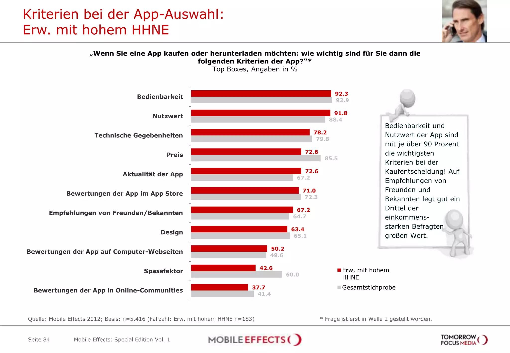 Kriterien bei der App-Auswahl:
Erw. mit hohem HHNE
                      „Wenn Sie eine App kaufen oder herunterladen möchten: wie wichtig sind für Sie dann die
                                                  folgenden Kriterien der App?“*
                                                      Top Boxes, Angaben in %


                                                                                                                  92.3
                                        Bedienbarkeit
                                                                                                                  92.9

                                                                                                                 91.8
                                              Nutzwert
                                                                                                                88.4
                                                                                                                                      Bedienbarkeit und
                                                                                                        78.2
                        Technische Gegebenheiten                                                                                      Nutzwert der App sind
                                                                                                         79.8
                                                                                                                                      mit je über 90 Prozent
                                                                                                     72.6                             die wichtigsten
                                                    Preis
                                                                                                              85.5
                                                                                                                                      Kriterien bei der
                                   Aktualität der App
                                                                                                   72.6                               Kaufentscheidung! Auf
                                                                                                 67.2
                                                                                                                                      Empfehlungen von
                                                                                                     71.0                             Freunden und
             Bewertungen der App im App Store
                                                                                                      72.3                            Bekannten legt gut ein
                                                                                                 67.2                                 Drittel der
       Empfehlungen von Freunden/Bekannten
                                                                                                64.7                                  einkommens-
                                                                                               63.4                                   starken Befragten
                                                  Design
                                                                                                65.1                                  großen Wert.
                                                                                       50.2
Bewertungen der App auf Computer-Webseiten
                                                                                       49.6

                                                                                    42.6                             Erw. mit hohem
                                           Spassfaktor
                                                                                              60.0
                                                                                                                     HHNE
                                                                                37.7                                 Gesamtstichprobe
  Bewertungen der App in Online-Communities
                                                                                 41.4



Quelle: Mobile Effects 2012; Basis: n=5.416 (Fallzahl: Erw. mit hohem HHNE n=183)                            * Frage ist erst in Welle 2 gestellt worden.


Seite 84        Mobile Effects: Special Edition Vol. 1
 