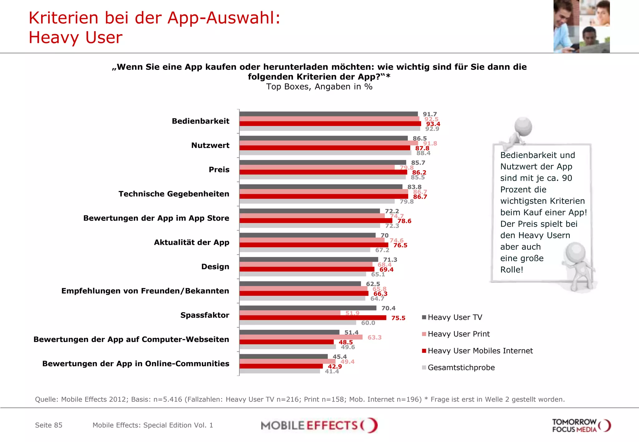 Kriterien bei der App-Auswahl:
Heavy User
                      „Wenn Sie eine App kaufen oder herunterladen möchten: wie wichtig sind für Sie dann die
                                                  folgenden Kriterien der App?“*
                                                      Top Boxes, Angaben in %


                                                                                                                        91.7
                                        Bedienbarkeit                                                                   92.5
                                                                                                                         93.4
                                                                                                                         92.9
                                                                                                                      86.5
                                               Nutzwert                                                                  91.8
                                                                                                                       87.8
                                                                                                                       88.4
                                                                                                                                              Bedienbarkeit und
                                                                                                                   85.7
                                                    Preis                                                       79.8                          Nutzwert der App
                                                                                                                    86.2
                                                                                                                   85.5                       sind mit je ca. 90
                                                                                                                  83.8
                                                                                                                    86.7                      Prozent die
                        Technische Gegebenheiten                                                                    86.7
                                                                                                                79.8                          wichtigsten Kriterien
                                                                                                          72.2
                                                                                                           74.7
                                                                                                                                              beim Kauf einer App!
              Bewertungen der App im App Store                                                                78.6
                                                                                                          72.3                                Der Preis spielt bei
                                                                                                         70                                   den Heavy Usern
                                   Aktualität der App                                                         74.6
                                                                                                     67.2
                                                                                                               76.5                           aber auch
                                                                                                       71.3                                   eine große
                                                  Design                                              68.4
                                                                                                      69.4
                                                                                                    65.1
                                                                                                                                              Rolle!
                                                                                                   62.5
       Empfehlungen von Freunden/Bekannten                                                           65.8
                                                                                                     66.3
                                                                                                    64.7
                                                                                                         70.4
                                           Spassfaktor                                     51.9
                                                                                                              75.5         Heavy User TV
                                                                                                  60.0
                                                                                           51.4                            Heavy User Print
Bewertungen der App auf Computer-Webseiten                                                         63.3
                                                                                         48.5
                                                                                          49.6
                                                                                                                           Heavy User Mobiles Internet
                                                                                       45.4
  Bewertungen der App in Online-Communities                                               49.4
                                                                                      42.9
                                                                                     41.4
                                                                                                                           Gesamtstichprobe



Quelle: Mobile Effects 2012; Basis: n=5.416 (Fallzahlen: Heavy User TV n=216; Print n=158; Mob. Internet n=196) * Frage ist erst in Welle 2 gestellt worden.


Seite 85        Mobile Effects: Special Edition Vol. 1
 
