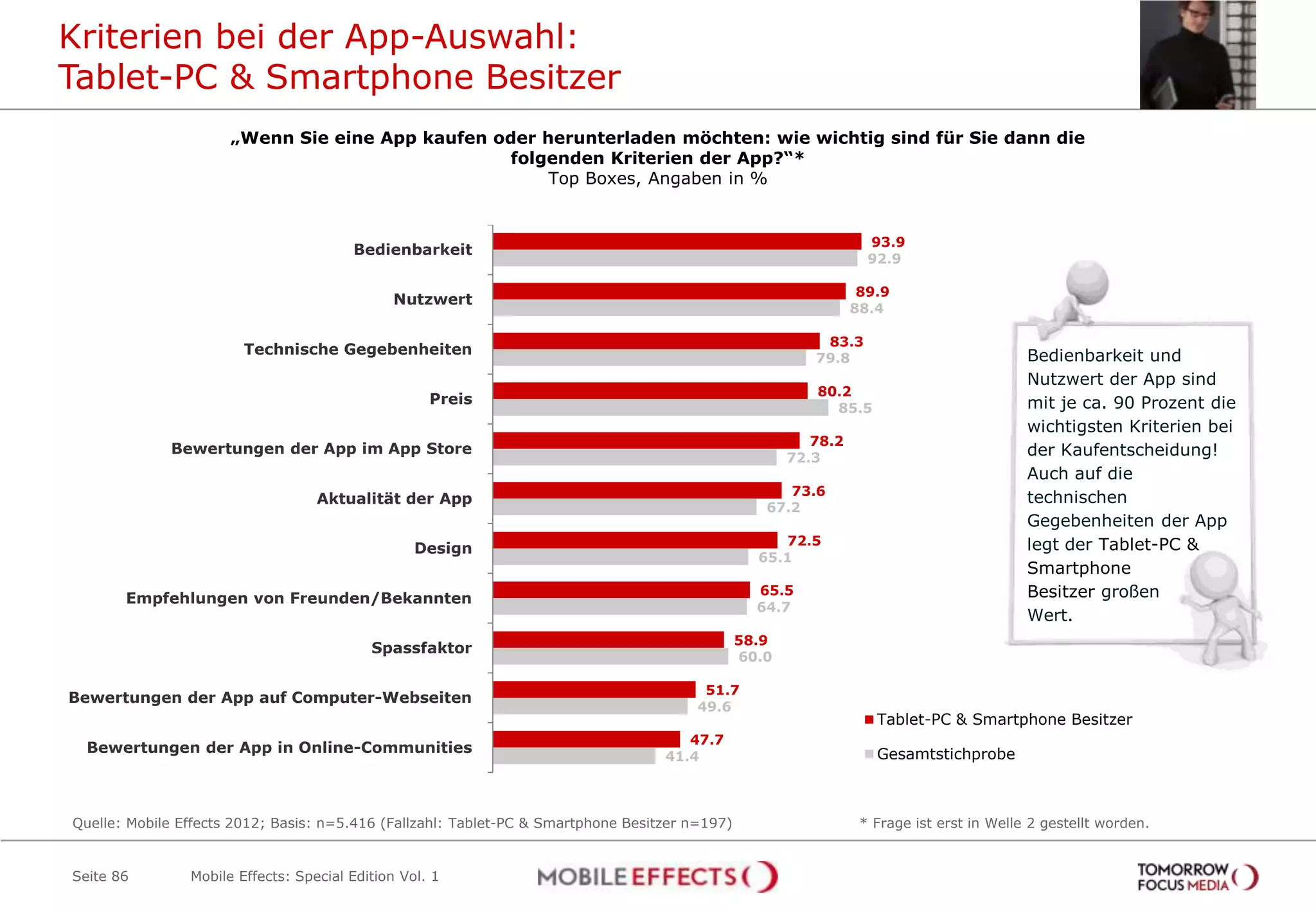 Kriterien bei der App-Auswahl:
Tablet-PC & Smartphone Besitzer
                      „Wenn Sie eine App kaufen oder herunterladen möchten: wie wichtig sind für Sie dann die
                                                  folgenden Kriterien der App?“*
                                                      Top Boxes, Angaben in %


                                                                                                                   93.9
                                        Bedienbarkeit
                                                                                                                   92.9

                                                                                                                  89.9
                                              Nutzwert
                                                                                                                 88.4

                                                                                                           83.3
                        Technische Gegebenheiten                                                                                           Bedienbarkeit und
                                                                                                          79.8
                                                                                                                                           Nutzwert der App sind
                                                                                                          80.2
                                                    Preis                                                                                  mit je ca. 90 Prozent die
                                                                                                            85.5
                                                                                                                                           wichtigsten Kriterien bei
                                                                                                          78.2
             Bewertungen der App im App Store                                                                                              der Kaufentscheidung!
                                                                                                       72.3
                                                                                                                                           Auch auf die
                                                                                                      73.6
                                   Aktualität der App                                                                                      technischen
                                                                                                   67.2
                                                                                                                                           Gegebenheiten der App
                                                                                                     72.5                                  legt der Tablet-PC &
                                                  Design
                                                                                                  65.1
                                                                                                                                           Smartphone
       Empfehlungen von Freunden/Bekannten
                                                                                                  65.5                                     Besitzer großen
                                                                                                  64.7
                                                                                                                                           Wert.
                                                                                                58.9
                                           Spassfaktor
                                                                                                60.0

                                                                                         51.7
Bewertungen der App auf Computer-Webseiten
                                                                                        49.6
                                                                                                                    Tablet-PC & Smartphone Besitzer
                                                                                      47.7
  Bewertungen der App in Online-Communities                                                                         Gesamtstichprobe
                                                                                   41.4



Quelle: Mobile Effects 2012; Basis: n=5.416 (Fallzahl: Tablet-PC & Smartphone Besitzer n=197)                     * Frage ist erst in Welle 2 gestellt worden.


Seite 86        Mobile Effects: Special Edition Vol. 1
 