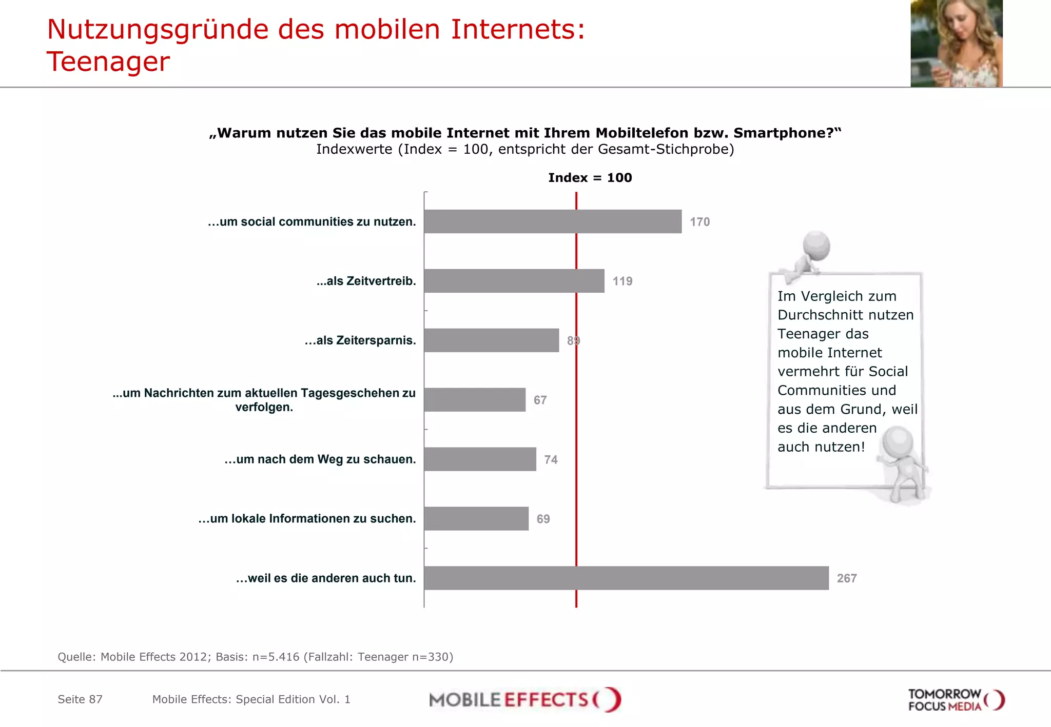 Nutzungsgründe des mobilen Internets:
Teenager

                           „Warum nutzen Sie das mobile Internet mit Ihrem Mobiltelefon bzw. Smartphone?“
                                       Indexwerte (Index = 100, entspricht der Gesamt-Stichprobe)

                                                                              Index = 100


                           …um social communities zu nutzen.                                170



                                                ...als Zeitvertreib.                  119
                                                                                                  Im Vergleich zum
                                                                                                  Durchschnitt nutzen
                                              …als Zeitersparnis.               89
                                                                                                  Teenager das
                                                                                                  mobile Internet
                                                                                                  vermehrt für Social
           ...um Nachrichten zum aktuellen Tagesgeschehen zu                                      Communities und
                                                                         67
                               verfolgen.                                                         aus dem Grund, weil
                                                                                                  es die anderen
                                                                                                  auch nutzen!
                              …um nach dem Weg zu schauen.                74



                         …um lokale Informationen zu suchen.             69



                                …weil es die anderen auch tun.                                            267




Quelle: Mobile Effects 2012; Basis: n=5.416 (Fallzahl: Teenager n=330)


Seite 87         Mobile Effects: Special Edition Vol. 1
 