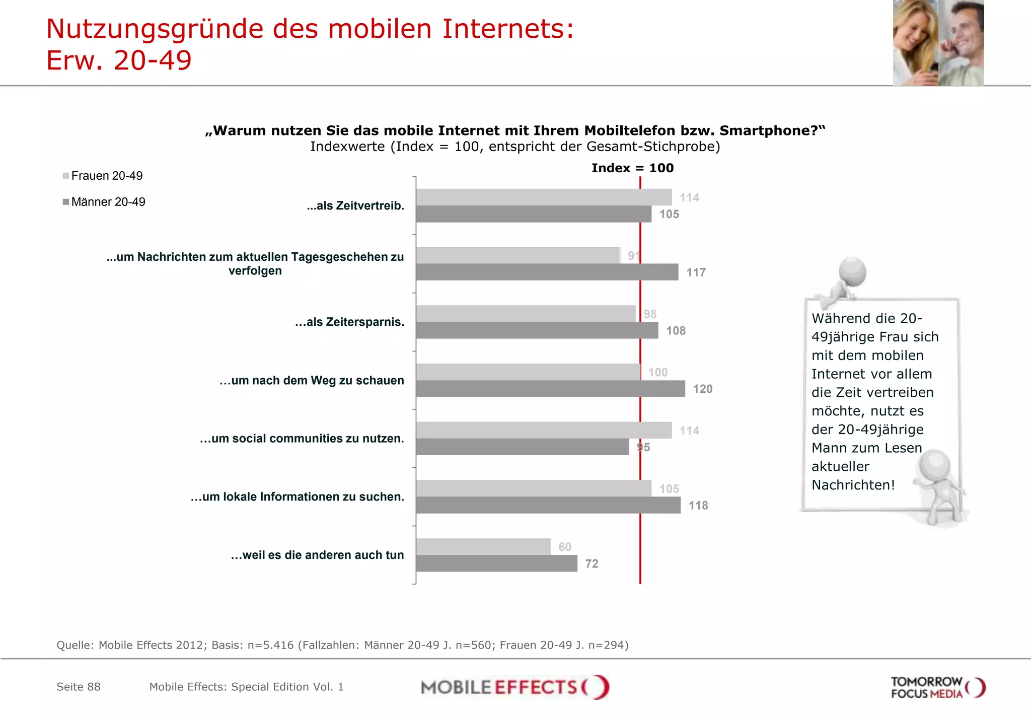 Nutzungsgründe des mobilen Internets:
Erw. 20-49

                            „Warum nutzen Sie das mobile Internet mit Ihrem Mobiltelefon bzw. Smartphone?“
                                        Indexwerte (Index = 100, entspricht der Gesamt-Stichprobe)
                                                                                               Index = 100
  Frauen 20-49

  Männer 20-49                                                                                                       114
                                                ...als Zeitvertreib.
                                                                                                               105


           ...um Nachrichten zum aktuellen Tagesgeschehen zu                                         91
                                verfolgen                                                                             117


                                                                                                          98                 Während die 20-
                                              …als Zeitersparnis.
                                                                                                                108
                                                                                                                             49jährige Frau sich
                                                                                                                             mit dem mobilen
                               …um nach dem Weg zu schauen
                                                                                                          100                Internet vor allem
                                                                                                                       120   die Zeit vertreiben
                                                                                                                             möchte, nutzt es
                                                                                                                     114     der 20-49jährige
                           …um social communities zu nutzen.
                                                                                                         95                  Mann zum Lesen
                                                                                                                             aktueller
                                                                                                               105           Nachrichten!
                         …um lokale Informationen zu suchen.
                                                                                                                      118


                                                                                         60
                                 …weil es die anderen auch tun
                                                                                              72




Quelle: Mobile Effects 2012; Basis: n=5.416 (Fallzahlen: Männer 20-49 J. n=560; Frauen 20-49 J. n=294)


Seite 88          Mobile Effects: Special Edition Vol. 1
 