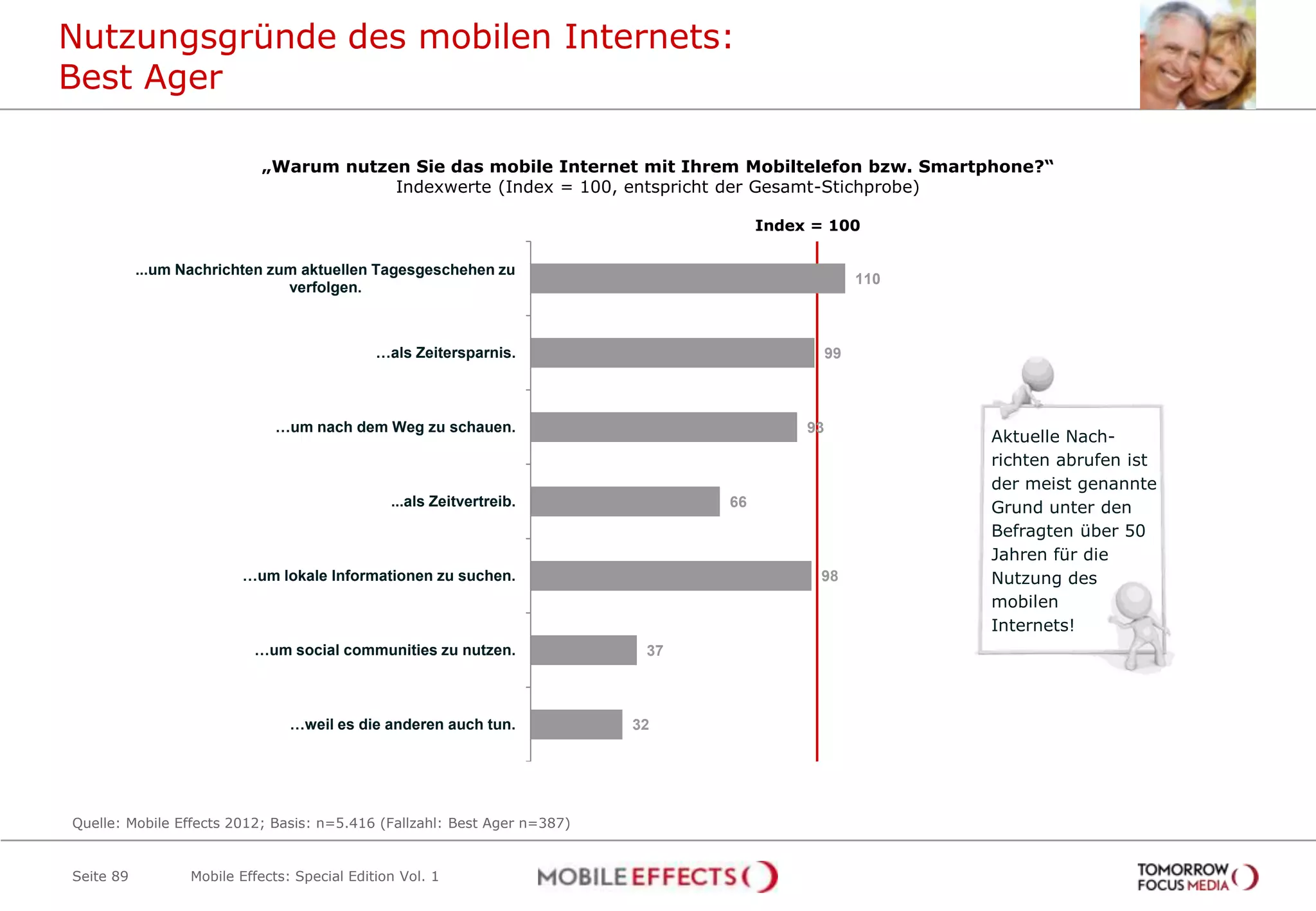 Nutzungsgründe des mobilen Internets:
Best Ager

                            „Warum nutzen Sie das mobile Internet mit Ihrem Mobiltelefon bzw. Smartphone?“
                                        Indexwerte (Index = 100, entspricht der Gesamt-Stichprobe)

                                                                                     Index = 100

           ...um Nachrichten zum aktuellen Tagesgeschehen zu
                                                                                                    110
                               verfolgen.



                                              …als Zeitersparnis.                              99



                              …um nach dem Weg zu schauen.                                93
                                                                                                          Aktuelle Nach-
                                                                                                          richten abrufen ist
                                                                                                          der meist genannte
                                                ...als Zeitvertreib.            66                        Grund unter den
                                                                                                          Befragten über 50
                                                                                                          Jahren für die
                         …um lokale Informationen zu suchen.                               98             Nutzung des
                                                                                                          mobilen
                                                                                                          Internets!
                           …um social communities zu nutzen.               37



                                 …weil es die anderen auch tun.           32




Quelle: Mobile Effects 2012; Basis: n=5.416 (Fallzahl: Best Ager n=387)


Seite 89          Mobile Effects: Special Edition Vol. 1
 