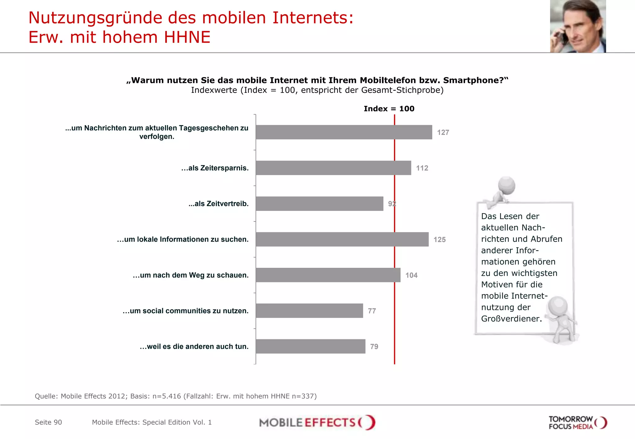 Nutzungsgründe des mobilen Internets:
Erw. mit hohem HHNE

                            „Warum nutzen Sie das mobile Internet mit Ihrem Mobiltelefon bzw. Smartphone?“
                                        Indexwerte (Index = 100, entspricht der Gesamt-Stichprobe)

                                                                                    Index = 100

           ...um Nachrichten zum aktuellen Tagesgeschehen zu
                                                                                                        127
                               verfolgen.



                                              …als Zeitersparnis.                                 112



                                                ...als Zeitvertreib.                      92
                                                                                                              Das Lesen der
                                                                                                              aktuellen Nach-
                         …um lokale Informationen zu suchen.                                            125   richten und Abrufen
                                                                                                              anderer Infor-
                                                                                                              mationen gehören
                              …um nach dem Weg zu schauen.                                     104            zu den wichtigsten
                                                                                                              Motiven für die
                                                                                                              mobile Internet-
                           …um social communities zu nutzen.                        77                        nutzung der
                                                                                                              Großverdiener.


                                 …weil es die anderen auch tun.                      79




Quelle: Mobile Effects 2012; Basis: n=5.416 (Fallzahl: Erw. mit hohem HHNE n=337)



Seite 90          Mobile Effects: Special Edition Vol. 1
 
