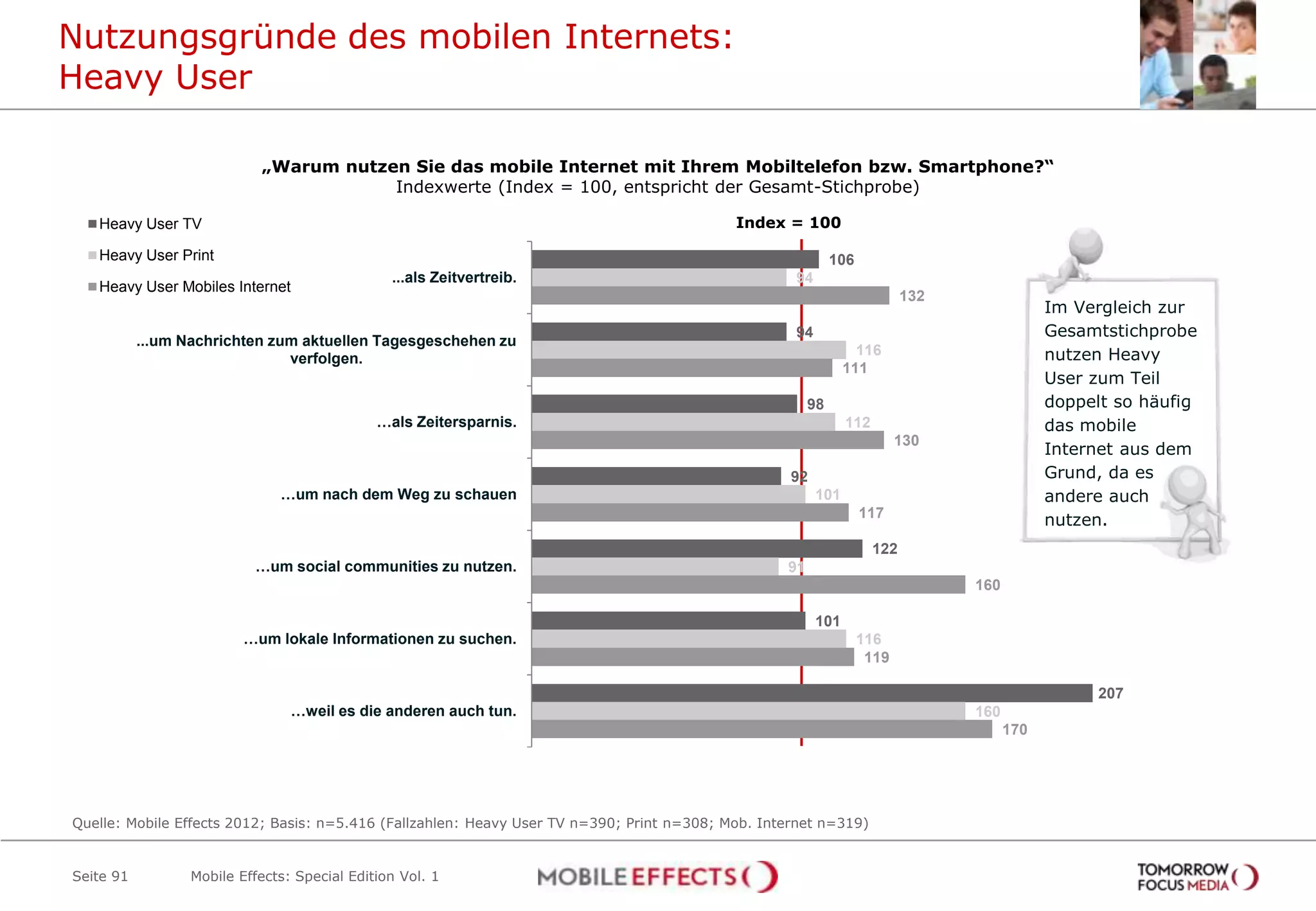 Nutzungsgründe des mobilen Internets:
Heavy User

                            „Warum nutzen Sie das mobile Internet mit Ihrem Mobiltelefon bzw. Smartphone?“
                                        Indexwerte (Index = 100, entspricht der Gesamt-Stichprobe)

   Heavy User TV                                                                            Index = 100

   Heavy User Print                                                                                          106
                                                ...als Zeitvertreib.                                94
   Heavy User Mobiles Internet
                                                                                                                           132
                                                                                                                                             Im Vergleich zur
                                                                                                    94                                       Gesamtstichprobe
           ...um Nachrichten zum aktuellen Tagesgeschehen zu
                               verfolgen.
                                                                                                                 116                         nutzen Heavy
                                                                                                               111
                                                                                                                                             User zum Teil
                                                                                                        98                                   doppelt so häufig
                                              …als Zeitersparnis.                                              112                           das mobile
                                                                                                                          130
                                                                                                                                             Internet aus dem
                                                                                                    92                                       Grund, da es
                               …um nach dem Weg zu schauen                                               101                                 andere auch
                                                                                                                   117
                                                                                                                                             nutzen.
                                                                                                                     122
                           …um social communities zu nutzen.                                       91
                                                                                                                                 160

                                                                                                         101
                          …um lokale Informationen zu suchen.                                                      116
                                                                                                                    119

                                                                                                                                                  207
                                 …weil es die anderen auch tun.                                                                  160
                                                                                                                                       170




Quelle: Mobile Effects 2012; Basis: n=5.416 (Fallzahlen: Heavy User TV n=390; Print n=308; Mob. Internet n=319)


Seite 91          Mobile Effects: Special Edition Vol. 1
 