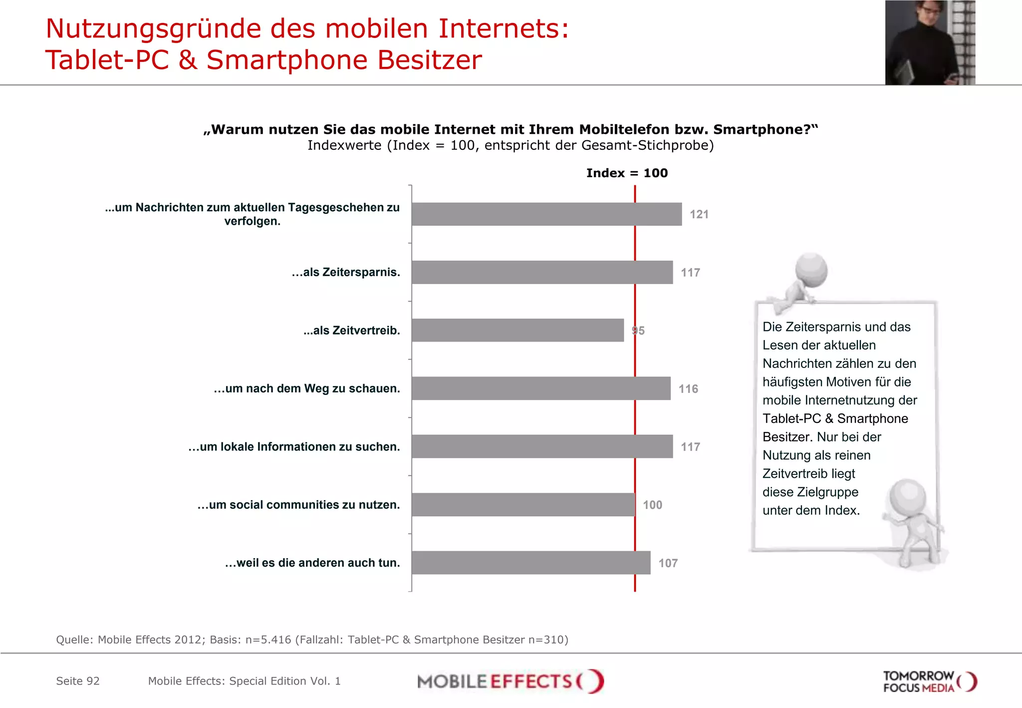 Nutzungsgründe des mobilen Internets:
Tablet-PC & Smartphone Besitzer

                            „Warum nutzen Sie das mobile Internet mit Ihrem Mobiltelefon bzw. Smartphone?“
                                        Indexwerte (Index = 100, entspricht der Gesamt-Stichprobe)

                                                                                                Index = 100

           ...um Nachrichten zum aktuellen Tagesgeschehen zu
                                                                                                                  121
                               verfolgen.



                                              …als Zeitersparnis.                                                117



                                                ...als Zeitvertreib.                                  95                Die Zeitersparnis und das
                                                                                                                        Lesen der aktuellen
                                                                                                                        Nachrichten zählen zu den
                              …um nach dem Weg zu schauen.                                                       116
                                                                                                                        häufigsten Motiven für die
                                                                                                                        mobile Internetnutzung der
                                                                                                                        Tablet-PC & Smartphone
                                                                                                                        Besitzer. Nur bei der
                         …um lokale Informationen zu suchen.                                                     117
                                                                                                                        Nutzung als reinen
                                                                                                                        Zeitvertreib liegt
                                                                                                                        diese Zielgruppe
                           …um social communities zu nutzen.                                           100              unter dem Index.


                                 …weil es die anderen auch tun.                                            107




Quelle: Mobile Effects 2012; Basis: n=5.416 (Fallzahl: Tablet-PC & Smartphone Besitzer n=310)


Seite 92          Mobile Effects: Special Edition Vol. 1
 