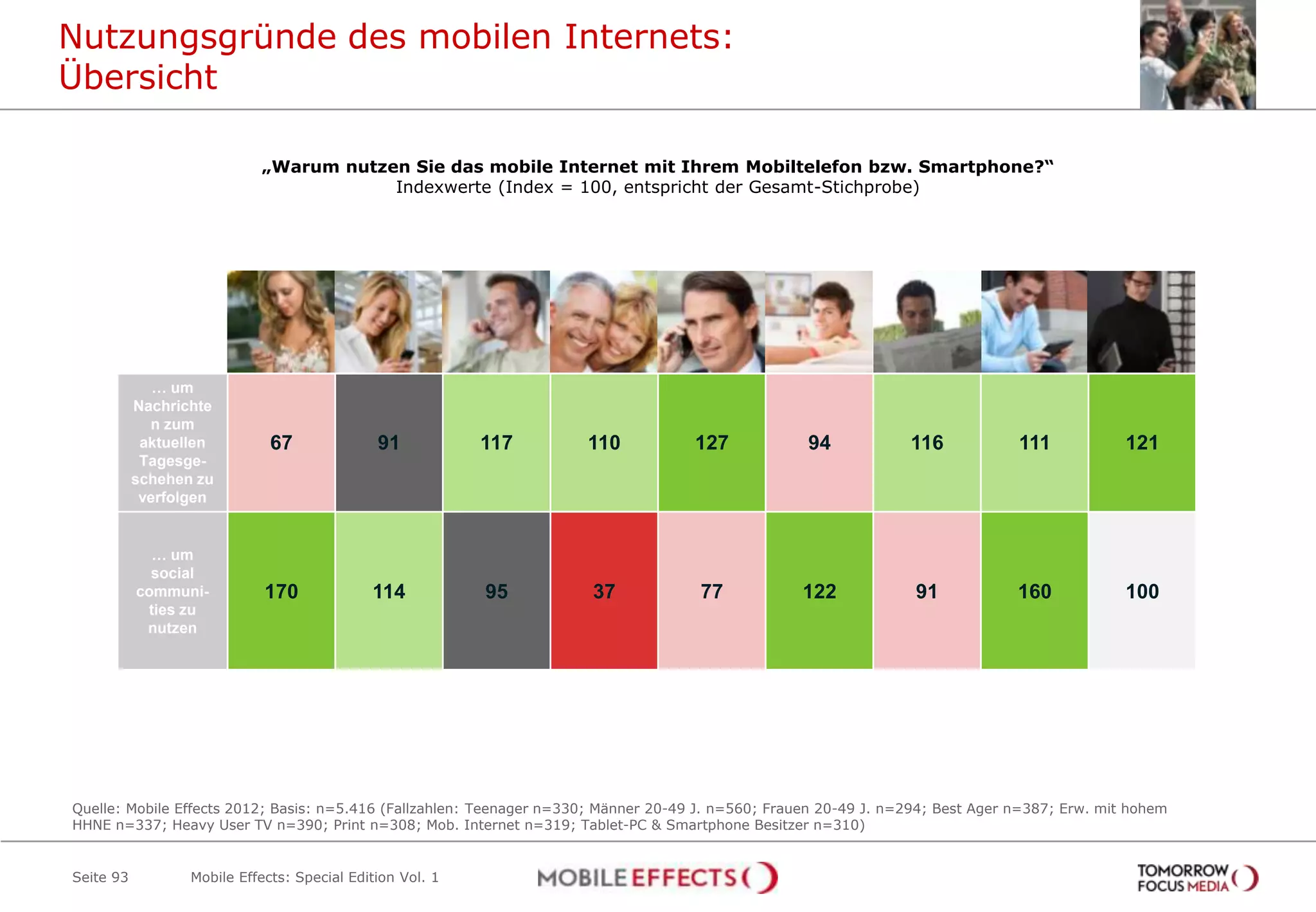 Nutzungsgründe des mobilen Internets:
Übersicht

                            „Warum nutzen Sie das mobile Internet mit Ihrem Mobiltelefon bzw. Smartphone?“
                                        Indexwerte (Index = 100, entspricht der Gesamt-Stichprobe)




                          Unter 19          20-49           20-49   Best Ager     Einkomm         Heavy          Heavy          Heavy        Tablet-PC
                           Jahre           Männer          Frauen                   ens-           User           User           User          und
                                                                                   starke           TV           Print         Mobiles        Smart-
                                                                                                                               Internet       phone

              … um
           Nachrichte
             n zum
            aktuellen         67              91            117       110            127            94            116            111            121
            Tagesge-
           schehen zu
            verfolgen


             … um
             social
           communi-          170             114            95         37             77            122            91            160            100
            ties zu
            nutzen




Quelle: Mobile Effects 2012; Basis: n=5.416 (Fallzahlen: Teenager n=330; Männer 20-49 J. n=560; Frauen 20-49 J. n=294; Best Ager n=387; Erw. mit hohem
HHNE n=337; Heavy User TV n=390; Print n=308; Mob. Internet n=319; Tablet-PC & Smartphone Besitzer n=310)


Seite 93          Mobile Effects: Special Edition Vol. 1
 