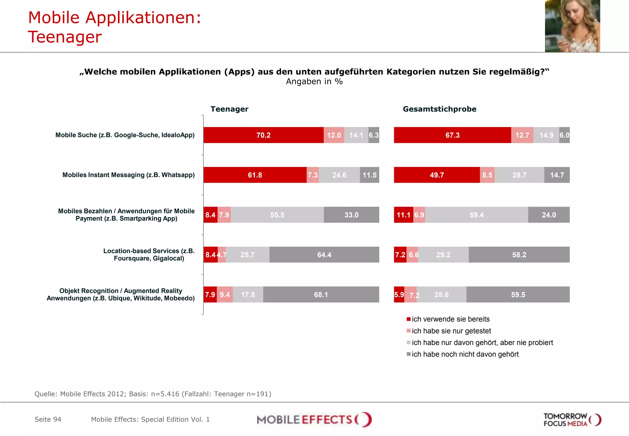 Mobile Applikationen:
Teenager
                „Welche mobilen Applikationen (Apps) aus den unten aufgeführten Kategorien nutzen Sie regelmäßig?“
                                                           Angaben in %


                                                            Teenager                                            Gesamtstichprobe


      Mobile Suche (z.B. Google-Suche, IdealoApp)                        70.2            12.0      14.1 6.3                     67.3              12.7   14.9 6.0




           Mobiles Instant Messaging (z.B. Whatsapp)                61.8           7.3      24.6       11.5              49.7             8.5    28.7        14.7



      Mobiles Bezahlen / Anwendungen für Mobile
           Payment (z.B. Smartparking App)
                                                       8.4 7.9              55.5                33.0          11.1 6.9                 59.4               24.0



                       Location-based Services (z.B.
                          Foursquare, Gigalocal)
                                                       8.4 4.7    25.7               64.4                     7.2 6.6     29.2                   58.2



      Objekt Recognition / Augmented Reality
   Anwendungen (z.B. Ubique, Wikitude, Mobeedo)
                                                       7.9 9.4    17.8              68.1                      5.9 7.2     28.6                  59.5


                                                                                                                  ich verwende sie bereits
                                                                                                                  ich habe sie nur getestet
                                                                                                                  ich habe nur davon gehört, aber nie probiert
                                                                                                                  ich habe noch nicht davon gehört




Quelle: Mobile Effects 2012; Basis: n=5.416 (Fallzahl: Teenager n=191)


Seite 94           Mobile Effects: Special Edition Vol. 1
 