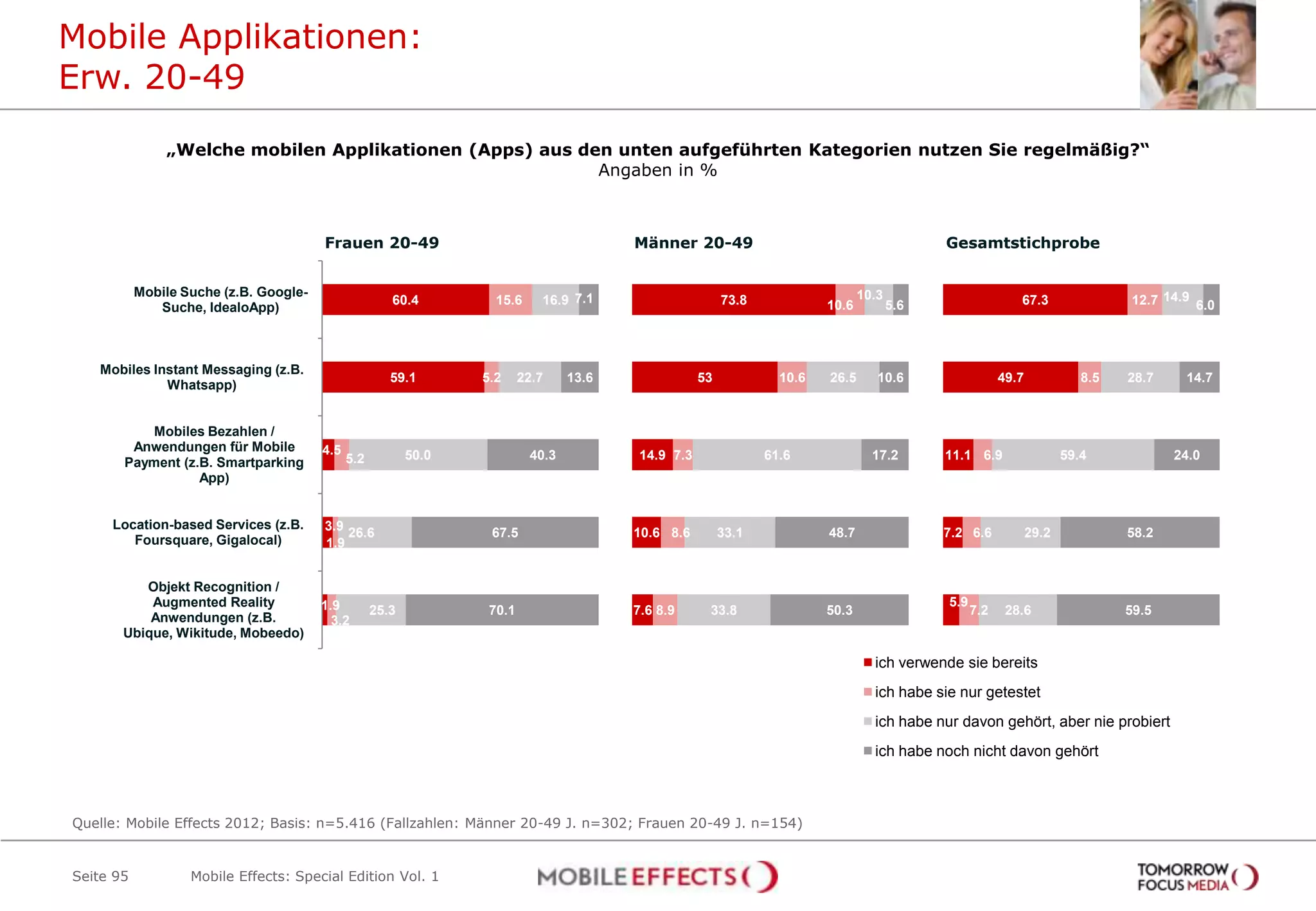 Mobile Applikationen:
Erw. 20-49
               „Welche mobilen Applikationen (Apps) aus den unten aufgeführten Kategorien nutzen Sie regelmäßig?“
                                                          Angaben in %



                                        Frauen 20-49                                     Männer 20-49                                         Gesamtstichprobe


           Mobile Suche (z.B. Google-                                                                                            10.3
                                                       60.4         15.6     16.9 7.1                     73.8            10.6          5.6                  67.3                 12.7 14.9 6.0
              Suche, IdealoApp)



   Mobiles Instant Messaging (z.B.
                                                       59.1       5.2     22.7    13.6               53            10.6   26.5      10.6                  49.7             8.5   28.7     14.7
             Whatsapp)


           Mobiles Bezahlen /
        Anwendungen für Mobile          4.5
                                              5.2          50.0            40.3           14.9 7.3               61.6              17.2       11.1 6.9                  59.4            24.0
       Payment (z.B. Smartparking
                  App)


     Location-based Services (z.B.      3.9 26.6                   67.5                  10.6 8.6         33.1            48.7                7.2 6.6            29.2            58.2
        Foursquare, Gigalocal)          1.9


          Objekt Recognition /
           Augmented Reality            1.9                                                                                                   5.9
                                                    25.3           70.1                  7.6 8.9      33.8                50.3                      7.2    28.6                  59.5
           Anwendungen (z.B.              3.2
       Ubique, Wikitude, Mobeedo)

                                                                                                                                   ich verwende sie bereits
                                                                                                                                   ich habe sie nur getestet
                                                                                                                                   ich habe nur davon gehört, aber nie probiert
                                                                                                                                   ich habe noch nicht davon gehört



Quelle: Mobile Effects 2012; Basis: n=5.416 (Fallzahlen: Männer 20-49 J. n=302; Frauen 20-49 J. n=154)


Seite 95           Mobile Effects: Special Edition Vol. 1
 