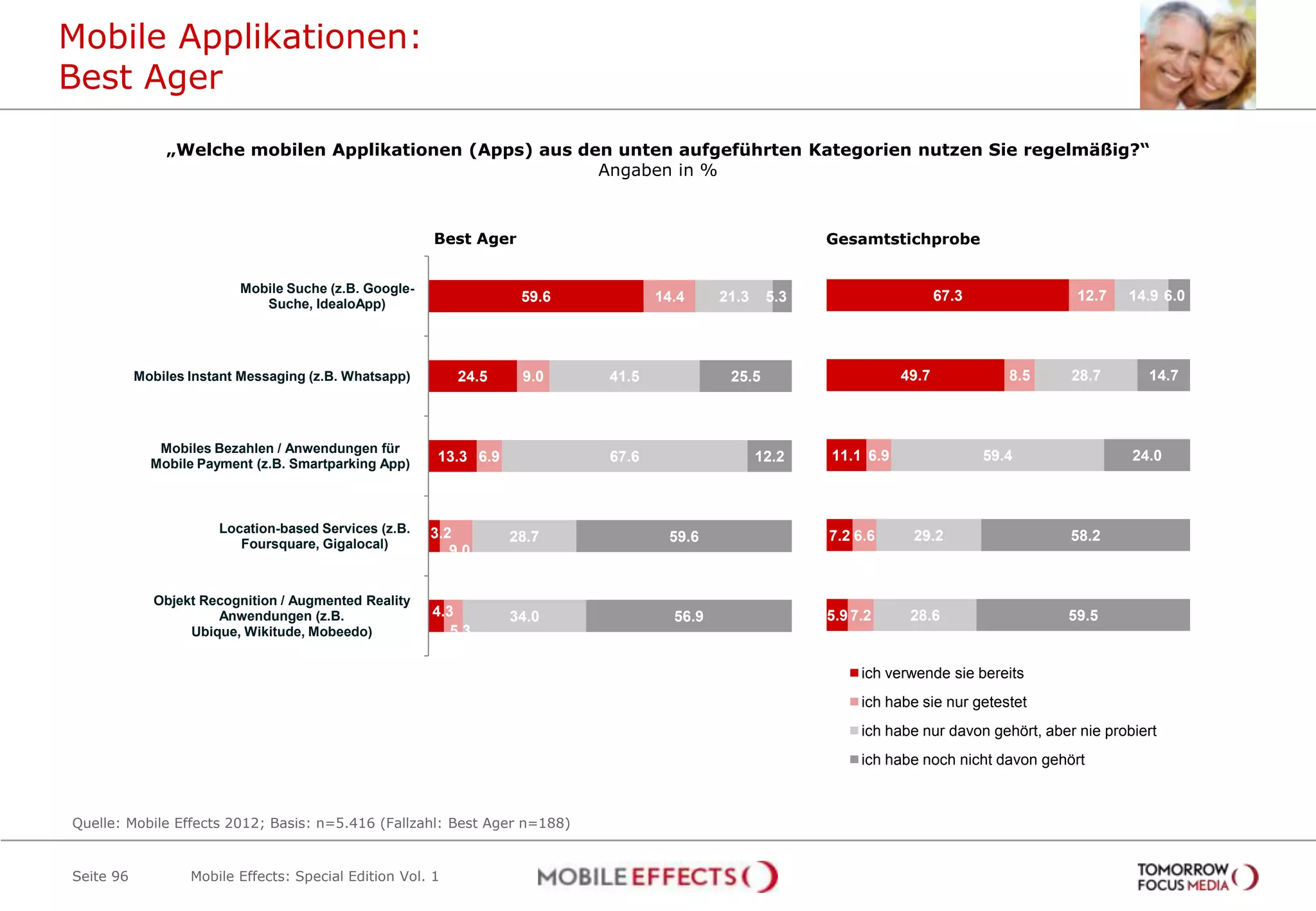 Mobile Applikationen:
Best Ager
               „Welche mobilen Applikationen (Apps) aus den unten aufgeführten Kategorien nutzen Sie regelmäßig?“
                                                          Angaben in %



                                                        Best Ager                                        Gesamtstichprobe


                          Mobile Suche (z.B. Google-
                                                                    59.6          14.4     21.3    5.3                     67.3               12.7   14.9 6.0
                             Suche, IdealoApp)




           Mobiles Instant Messaging (z.B. Whatsapp)        24.5    9.0    41.5             25.5                    49.7             8.5     28.7       14.7



              Mobiles Bezahlen / Anwendungen für
                                                        13.3 6.9           67.6                   12.2   11.1 6.9                 59.4                24.0
             Mobile Payment (z.B. Smartparking App)



                       Location-based Services (z.B.   3.2         28.7            59.6                  7.2 6.6     29.2                    58.2
                          Foursquare, Gigalocal)
                                                          9.0


             Objekt Recognition / Augmented Reality
                      Anwendungen (z.B.                4.3         34.0             56.9                 5.9 7.2     28.6                   59.5
                  Ubique, Wikitude, Mobeedo)              5.3

                                                                                                              ich verwende sie bereits
                                                                                                              ich habe sie nur getestet
                                                                                                              ich habe nur davon gehört, aber nie probiert
                                                                                                              ich habe noch nicht davon gehört



Quelle: Mobile Effects 2012; Basis: n=5.416 (Fallzahl: Best Ager n=188)


Seite 96           Mobile Effects: Special Edition Vol. 1
 
