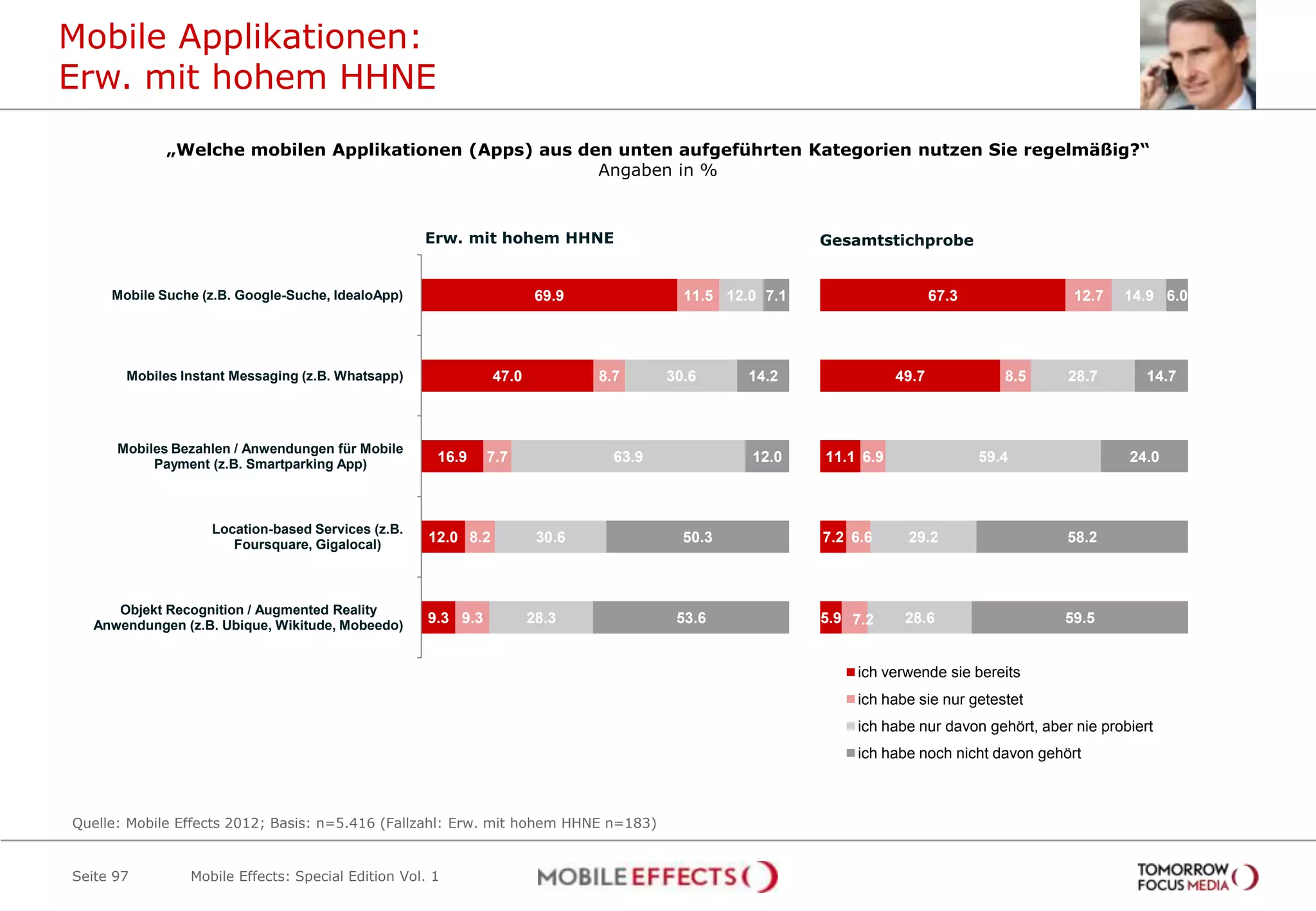 Mobile Applikationen:
Erw. mit hohem HHNE
             „Welche mobilen Applikationen (Apps) aus den unten aufgeführten Kategorien nutzen Sie regelmäßig?“
                                                        Angaben in %



                                                   Erw. mit hohem HHNE                                   Gesamtstichprobe


     Mobile Suche (z.B. Google-Suche, IdealoApp)                       69.9              11.5 12.0 7.1                     67.3              12.7   14.9 6.0




       Mobiles Instant Messaging (z.B. Whatsapp)               47.0           8.7      30.6      14.2               49.7             8.5    28.7        14.7



      Mobiles Bezahlen / Anwendungen für Mobile
           Payment (z.B. Smartparking App)           16.9     7.7               63.9             12.0    11.1 6.9                 59.4               24.0



                   Location-based Services (z.B.
                      Foursquare, Gigalocal)
                                                    12.0 8.2           30.6              50.3            7.2 6.6     29.2                   58.2



      Objekt Recognition / Augmented Reality
   Anwendungen (z.B. Ubique, Wikitude, Mobeedo)     9.3 9.3           28.3              53.6             5.9 7.2     28.6                  59.5


                                                                                                             ich verwende sie bereits
                                                                                                             ich habe sie nur getestet
                                                                                                             ich habe nur davon gehört, aber nie probiert
                                                                                                             ich habe noch nicht davon gehört



Quelle: Mobile Effects 2012; Basis: n=5.416 (Fallzahl: Erw. mit hohem HHNE n=183)


Seite 97        Mobile Effects: Special Edition Vol. 1
 