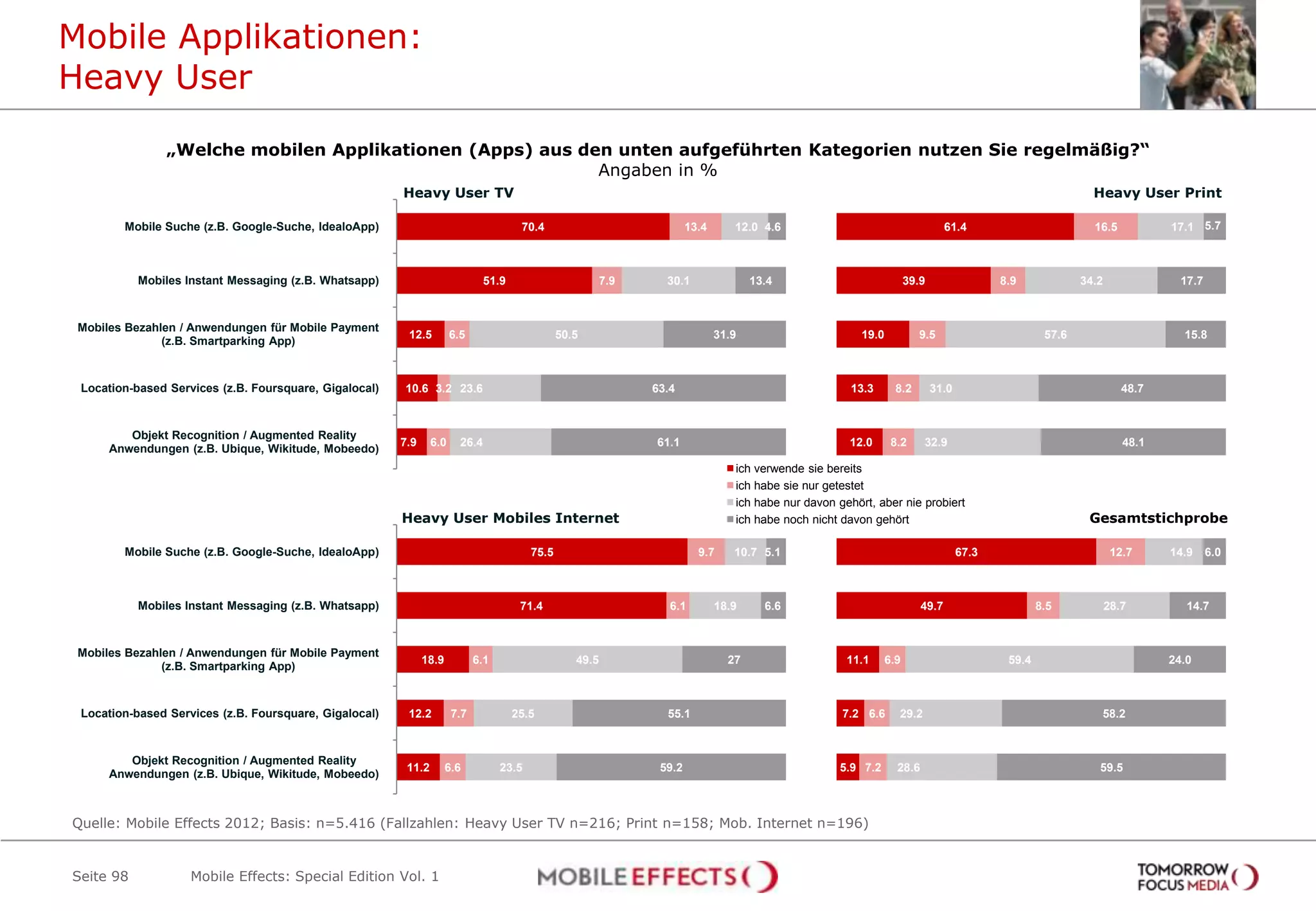 Mobile Applikationen:
Heavy User
               „Welche mobilen Applikationen (Apps) aus den unten aufgeführten Kategorien nutzen Sie regelmäßig?“
                                                          Angaben in %
                                                        Heavy User TV                                                                                                                                         Heavy User Print

        Mobile Suche (z.B. Google-Suche, IdealoApp)                                    70.4                             13.4      12.0 4.6                                       61.4                         16.5           17.1 5.7



           Mobiles Instant Messaging (z.B. Whatsapp)                           51.9                       7.9     30.1                13.4                             39.9                 8.9             34.2               17.7


 Mobiles Bezahlen / Anwendungen für Mobile Payment
                                                         12.5         6.5                       50.5                           31.9                       19.0           9.5                         57.6                      15.8
               (z.B. Smartparking App)



 Location-based Services (z.B. Foursquare, Gigalocal)   10.6 3.2 23.6                                           63.4                                    13.3       8.2        31.0                                    48.7


         Objekt Recognition / Augmented Reality
                                                        7.9     6.0     26.4                                    61.1                                   12.0       8.2     32.9                                        48.1
      Anwendungen (z.B. Ubique, Wikitude, Mobeedo)
                                                                                                                                  ich verwende sie bereits
                                                                                                                                  ich habe sie nur getestet
                                                                                                                                  ich habe nur davon gehört, aber nie probiert
                                                        Heavy User Mobiles Internet                                               ich habe noch nicht davon gehört                                           Gesamtstichprobe

        Mobile Suche (z.B. Google-Suche, IdealoApp)                                      75.5                             9.7     10.7 5.1                                           67.3                           12.7     14.9     6.0



           Mobiles Instant Messaging (z.B. Whatsapp)                                   71.4                        6.1         18.9     6.6                               49.7                      8.5            28.7         14.7


 Mobiles Bezahlen / Anwendungen für Mobile Payment
                                                              18.9          6.1                    49.5                          27                    11.1      6.9                         59.4                            24.0
               (z.B. Smartparking App)



 Location-based Services (z.B. Foursquare, Gigalocal)    12.2         7.7             25.5                        55.1                                7.2 6.6      29.2                                        58.2


         Objekt Recognition / Augmented Reality
                                                         11.2        6.6          23.5                           59.2                                5.9 7.2       28.6                                        59.5
      Anwendungen (z.B. Ubique, Wikitude, Mobeedo)



Quelle: Mobile Effects 2012; Basis: n=5.416 (Fallzahlen: Heavy User TV n=216; Print n=158; Mob. Internet n=196)


Seite 98            Mobile Effects: Special Edition Vol. 1
 