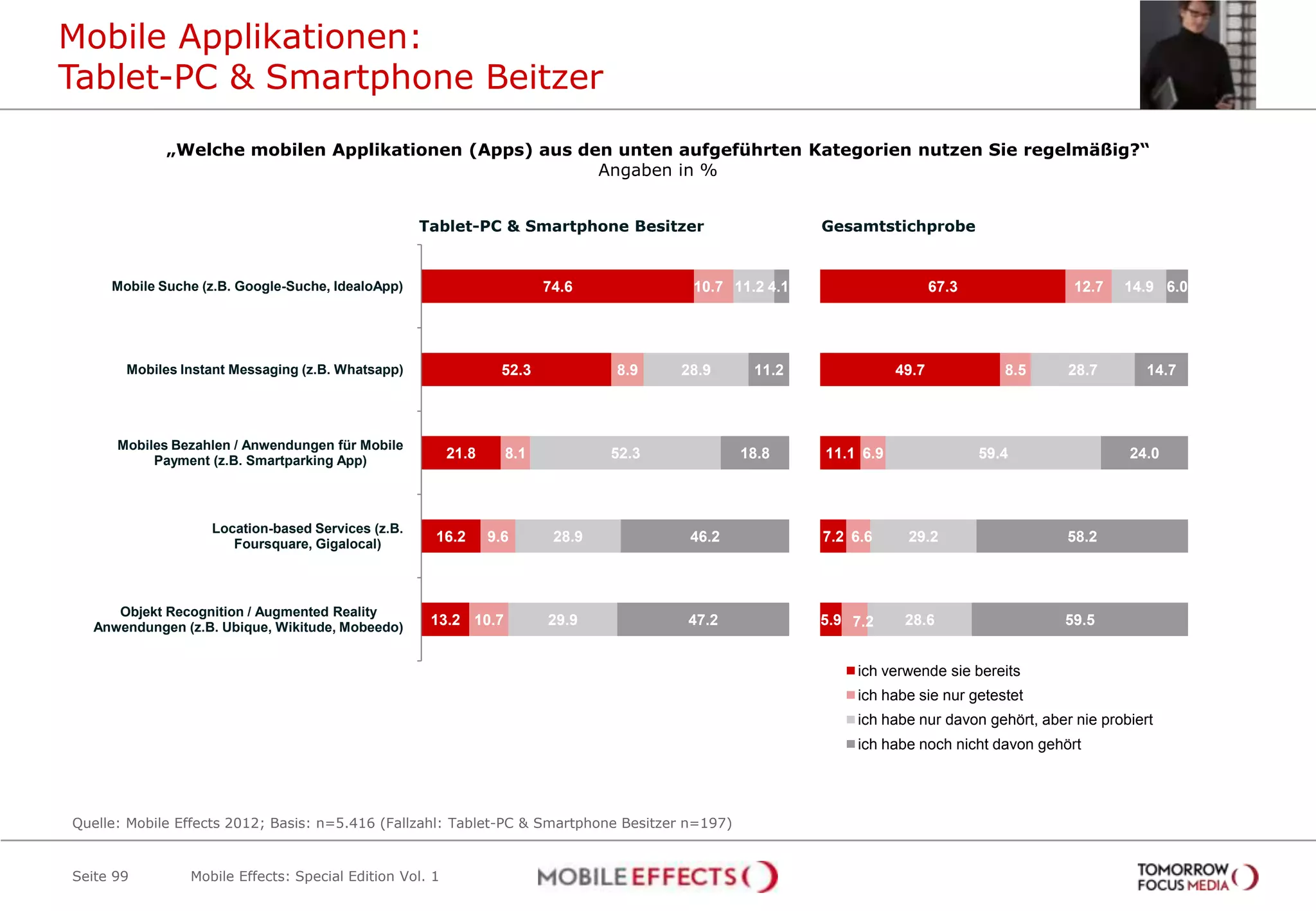 Mobile Applikationen:
Tablet-PC & Smartphone Beitzer
             „Welche mobilen Applikationen (Apps) aus den unten aufgeführten Kategorien nutzen Sie regelmäßig?“
                                                        Angaben in %


                                                   Tablet-PC & Smartphone Besitzer                       Gesamtstichprobe


     Mobile Suche (z.B. Google-Suche, IdealoApp)                         74.6            10.7 11.2 4.1                     67.3              12.7   14.9 6.0




       Mobiles Instant Messaging (z.B. Whatsapp)                  52.3           8.9    28.9     11.2               49.7             8.5    28.7        14.7



      Mobiles Bezahlen / Anwendungen für Mobile
           Payment (z.B. Smartparking App)
                                                         21.8     8.1            52.3           18.8     11.1 6.9                 59.4               24.0



                   Location-based Services (z.B.
                      Foursquare, Gigalocal)
                                                     16.2       9.6       28.9           46.2            7.2 6.6     29.2                   58.2



      Objekt Recognition / Augmented Reality
   Anwendungen (z.B. Ubique, Wikitude, Mobeedo)
                                                    13.2 10.7            29.9           47.2             5.9 7.2     28.6                  59.5


                                                                                                             ich verwende sie bereits
                                                                                                             ich habe sie nur getestet
                                                                                                             ich habe nur davon gehört, aber nie probiert
                                                                                                             ich habe noch nicht davon gehört




Quelle: Mobile Effects 2012; Basis: n=5.416 (Fallzahl: Tablet-PC & Smartphone Besitzer n=197)


Seite 99        Mobile Effects: Special Edition Vol. 1
 