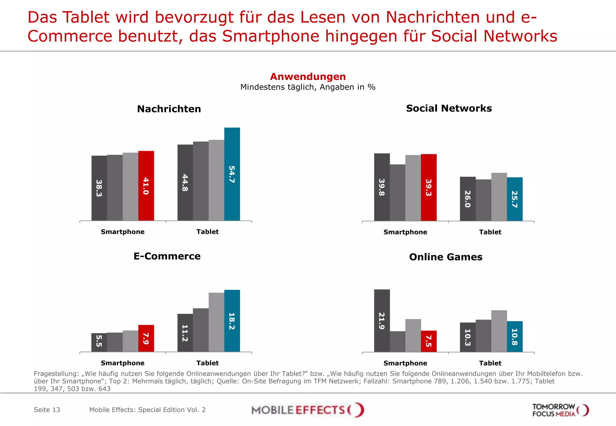 21.9
10.3
7.5
10.8
Smartphone Tablet
Das Tablet wird bevorzugt für das Lesen von Nachrichten und e-
Commerce benutzt, das Smartphone hingegen für Social Networks
Seite 13
Anwendungen
Mindestens täglich, Angaben in %
Fragestellung: „Wie häufig nutzen Sie folgende Onlineanwendungen über Ihr Tablet?“ bzw. „Wie häufig nutzen Sie folgende Onlineanwendungen über Ihr Mobiltelefon bzw.
über Ihr Smartphone“; Top 2: Mehrmals täglich, täglich; Quelle: On-Site Befragung im TFM Netzwerk; Fallzahl: Smartphone 789, 1.206, 1.540 bzw. 1.775; Tablet
199, 347, 503 bzw. 643
38.3
44.8
41.0
54.7
Smartphone Tablet
Nachrichten
39.8
26.0
39.3
25.7
Smartphone Tablet
Social Networks
5.5
11.2
7.9
18.2
Smartphone Tablet
E-Commerce Online Games
Mobile Effects: Special Edition Vol. 2
 