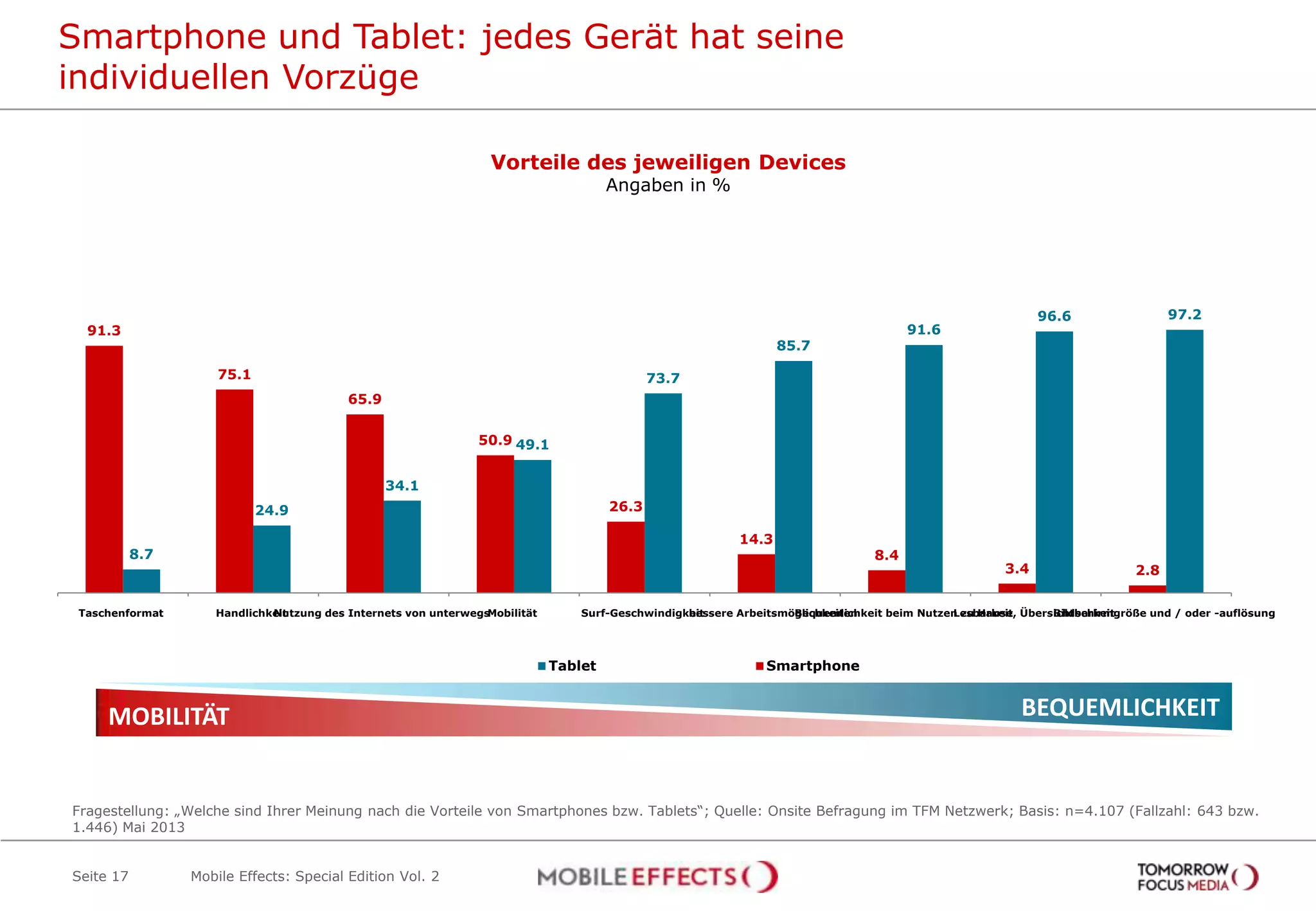 Smartphone und Tablet: jedes Gerät hat seine
individuellen Vorzüge
Seite 17
Vorteile des jeweiligen Devices
Angaben in %
Fragestellung: „Welche sind Ihrer Meinung nach die Vorteile von Smartphones bzw. Tablets“; Quelle: Onsite Befragung im TFM Netzwerk; Basis: n=4.107 (Fallzahl: 643 bzw.
1.446) Mai 2013
97.296.6
91.6
85.7
73.7
49.1
34.1
24.9
8.7
2.83.4
8.4
14.3
26.3
50.9
65.9
75.1
91.3
Bildschirmgröße und / oder -auflösungLesbarkeit, ÜbersichtbarkeitBequemlichkeit beim Nutzen zu Hausebessere ArbeitsmöglichkeitenSurf-GeschwindigkeitMobilitätNutzung des Internets von unterwegsHandlichkeitTaschenformat
Tablet Smartphone
MOBILITÄT BEQUEMLICHKEIT
Mobile Effects: Special Edition Vol. 2
 