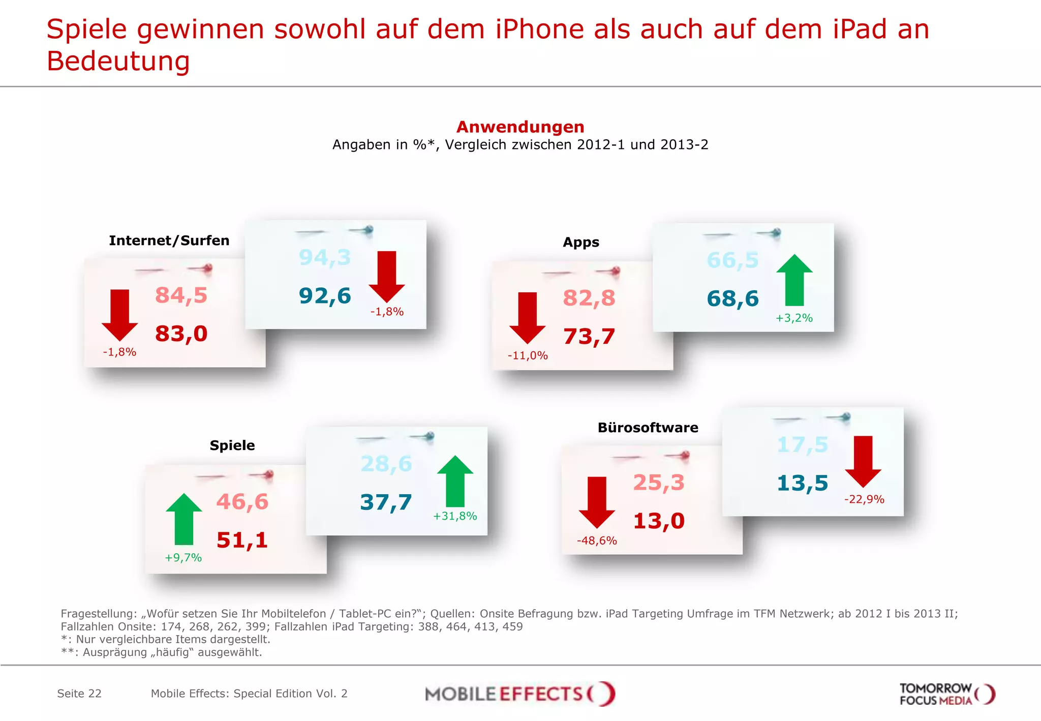 Spiele gewinnen sowohl auf dem iPhone als auch auf dem iPad an
Bedeutung
Seite 22
Anwendungen
Angaben in %*, Vergleich zwischen 2012-1 und 2013-2
Fragestellung: „Wofür setzen Sie Ihr Mobiltelefon / Tablet-PC ein?“; Quellen: Onsite Befragung bzw. iPad Targeting Umfrage im TFM Netzwerk; ab 2012 I bis 2013 II;
Fallzahlen Onsite: 174, 268, 262, 399; Fallzahlen iPad Targeting: 388, 464, 413, 459
*: Nur vergleichbare Items dargestellt.
**: Ausprägung „häufig“ ausgewählt.
Internet/Surfen
84,5
83,0
94,3
92,6
Apps
82,8
73,7
66,5
68,6
Spiele
46,6
51,1
28,6
37,7
Bürosoftware
25,3
13,0
17,5
13,5
+31,8%
+9,7%
-1,8%
-1,8%
-11,0%
-48,6%
-22,9%
+3,2%
Mobile Effects: Special Edition Vol. 2
 