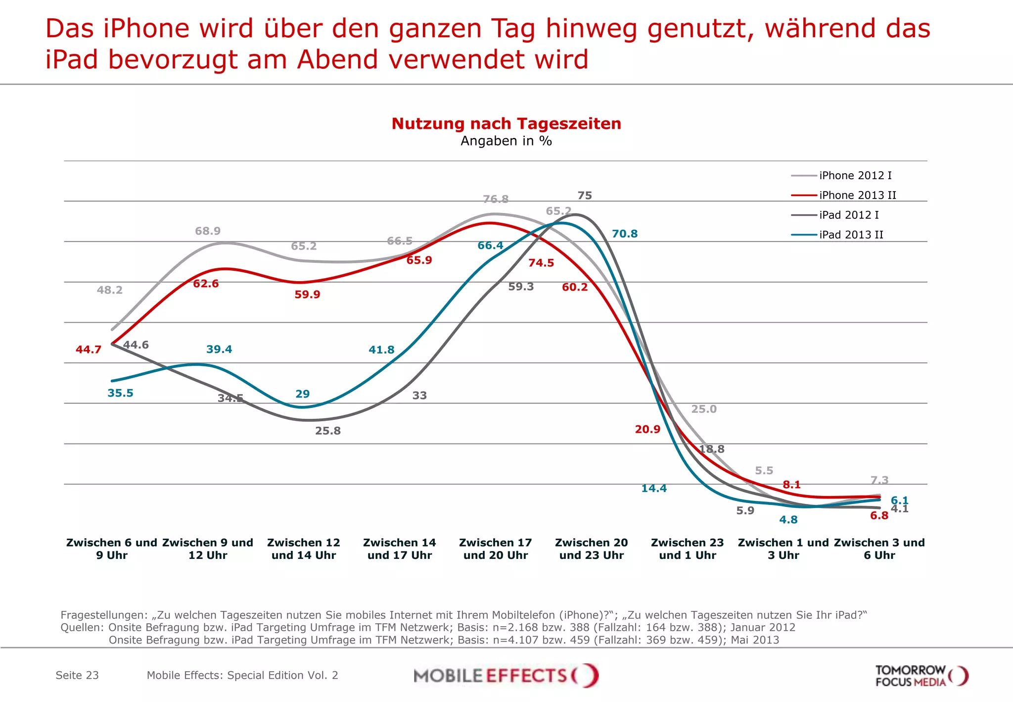 Das iPhone wird über den ganzen Tag hinweg genutzt, während das
iPad bevorzugt am Abend verwendet wird
Seite 23
Ja, während der Sendung
3,4%
48.2
68.9
65.2
66.5
76.8
65.2
25.0
5.5
7.3
44.7
62.6
59.9
65.9 74.5
60.2
20.9
8.1
6.8
44.6
34.5
25.8
33
59.3
75
18.8
5.9 4.1
35.5
39.4
29
41.8
66.4
70.8
14.4
4.8
6.1
Zwischen 6 und
9 Uhr
Zwischen 9 und
12 Uhr
Zwischen 12
und 14 Uhr
Zwischen 14
und 17 Uhr
Zwischen 17
und 20 Uhr
Zwischen 20
und 23 Uhr
Zwischen 23
und 1 Uhr
Zwischen 1 und
3 Uhr
Zwischen 3 und
6 Uhr
iPhone 2012 I
iPhone 2013 II
iPad 2012 I
iPad 2013 II
Fragestellungen: „Zu welchen Tageszeiten nutzen Sie mobiles Internet mit Ihrem Mobiltelefon (iPhone)?“; „Zu welchen Tageszeiten nutzen Sie Ihr iPad?“
Quellen: Onsite Befragung bzw. iPad Targeting Umfrage im TFM Netzwerk; Basis: n=2.168 bzw. 388 (Fallzahl: 164 bzw. 388); Januar 2012
Onsite Befragung bzw. iPad Targeting Umfrage im TFM Netzwerk; Basis: n=4.107 bzw. 459 (Fallzahl: 369 bzw. 459); Mai 2013
Nutzung nach Tageszeiten
Angaben in %
Mobile Effects: Special Edition Vol. 2
 
