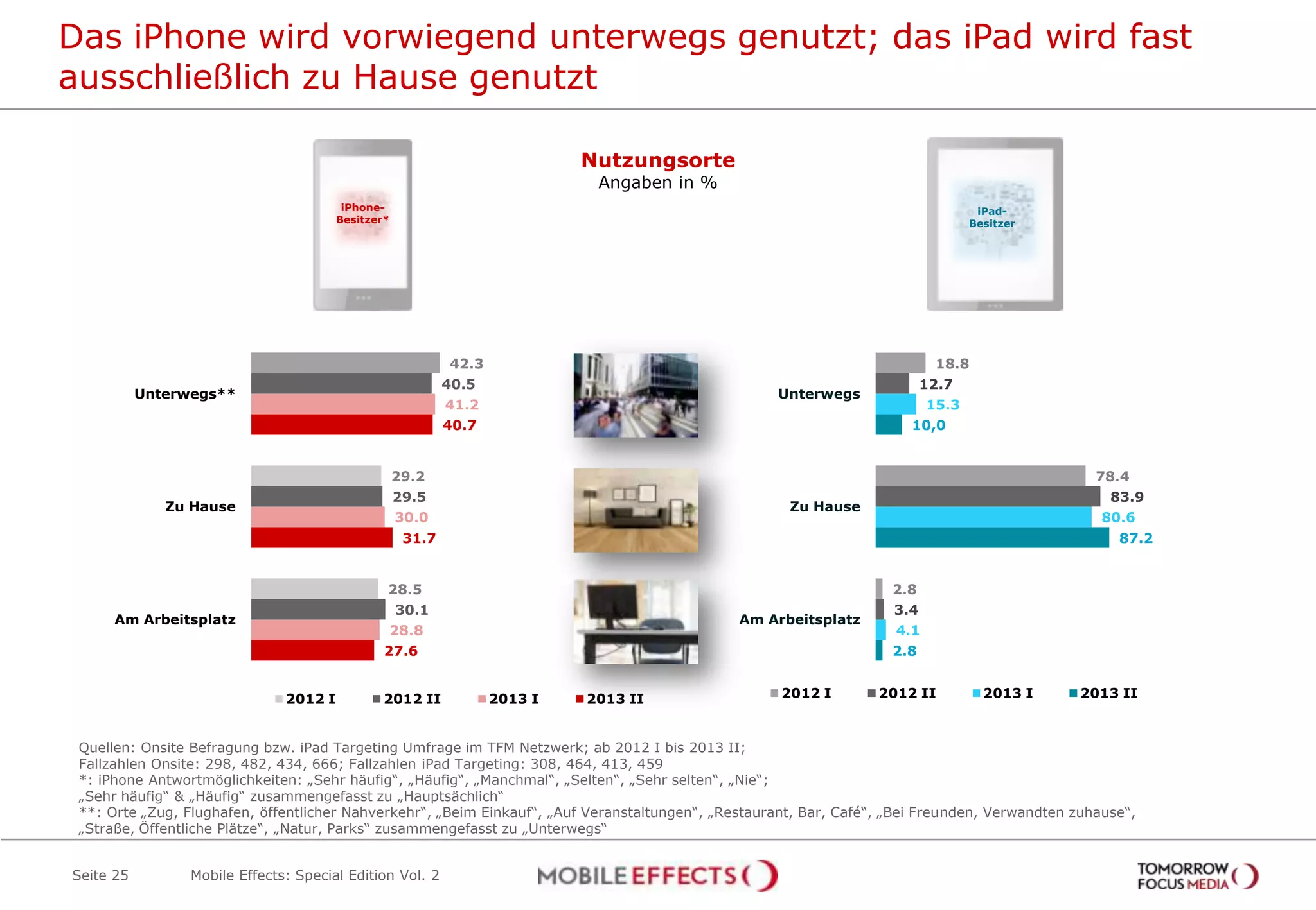 18.8
78.4
2.8
12.7
83.9
3.4
15.3
80.6
4.1
10,0
87.2
2.8
Unterwegs
Zu Hause
Am Arbeitsplatz
2012 I 2012 II 2013 I 2013 II
Das iPhone wird vorwiegend unterwegs genutzt; das iPad wird fast
ausschließlich zu Hause genutzt
Seite 25
Nutzungsorte
Angaben in %
Ja, während der Sendung
3,4%
Quellen: Onsite Befragung bzw. iPad Targeting Umfrage im TFM Netzwerk; ab 2012 I bis 2013 II;
Fallzahlen Onsite: 298, 482, 434, 666; Fallzahlen iPad Targeting: 308, 464, 413, 459
*: iPhone Antwortmöglichkeiten: „Sehr häufig“, „Häufig“, „Manchmal“, „Selten“, „Sehr selten“, „Nie“;
„Sehr häufig“ & „Häufig“ zusammengefasst zu „Hauptsächlich“
**: Orte „Zug, Flughafen, öffentlicher Nahverkehr“, „Beim Einkauf“, „Auf Veranstaltungen“, „Restaurant, Bar, Café“, „Bei Freunden, Verwandten zuhause“,
„Straße, Öffentliche Plätze“, „Natur, Parks“ zusammengefasst zu „Unterwegs“
42.3
29.2
28.5
40.5
29.5
30.1
41.2
30.0
28.8
40.7
31.7
27.6
Unterwegs**
Zu Hause
Am Arbeitsplatz
2012 I 2012 II 2013 I 2013 II
iPhone-
Besitzer*
iPad-
Besitzer
Mobile Effects: Special Edition Vol. 2
 