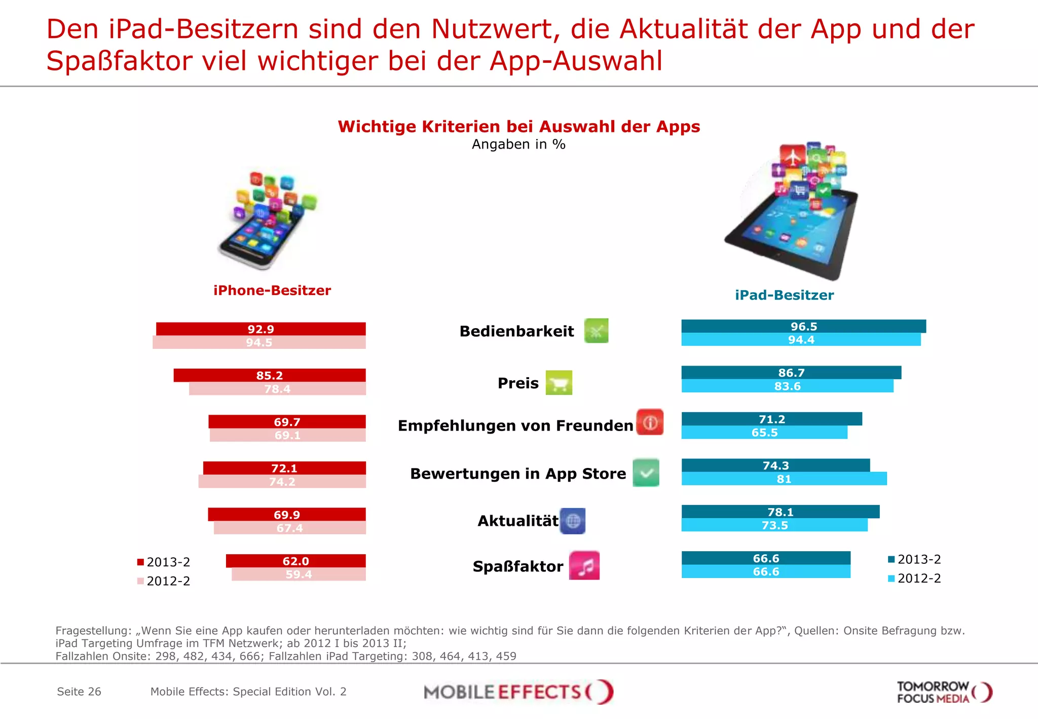 Den iPad-Besitzern sind den Nutzwert, die Aktualität der App und der
Spaßfaktor viel wichtiger bei der App-Auswahl
Seite 26
Wichtige Kriterien bei Auswahl der Apps
Angaben in %
Fragestellung: „Wenn Sie eine App kaufen oder herunterladen möchten: wie wichtig sind für Sie dann die folgenden Kriterien der App?“, Quellen: Onsite Befragung bzw.
iPad Targeting Umfrage im TFM Netzwerk; ab 2012 I bis 2013 II;
Fallzahlen Onsite: 298, 482, 434, 666; Fallzahlen iPad Targeting: 308, 464, 413, 459
Bedienbarkeit
Preis
Empfehlungen von Freunden
Bewertungen in App Store
Aktualität
Spaßfaktor
96.5
86.7
71.2
74.3
78.1
66.6
94.4
83.6
65.5
81
73.5
66.6
2013-2
2012-2
92.9
85.2
69.7
72.1
69.9
62.0
94.5
78.4
69.1
74.2
67.4
59.4
2013-2
2012-2
iPhone-Besitzer iPad-Besitzer
Mobile Effects: Special Edition Vol. 2
 