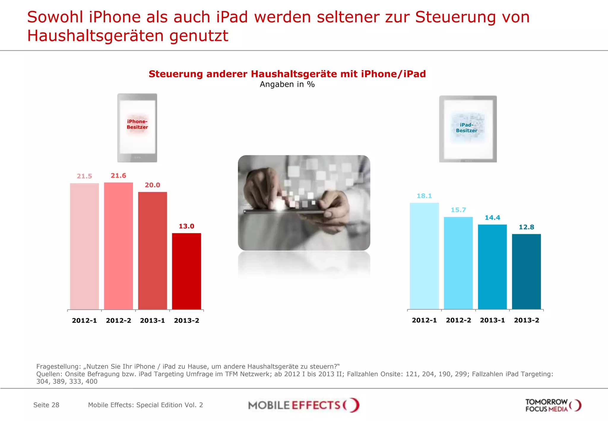 Sowohl iPhone als auch iPad werden seltener zur Steuerung von
Haushaltsgeräten genutzt
Seite 28
Steuerung anderer Haushaltsgeräte mit iPhone/iPad
Angaben in %
Fragestellung: „Nutzen Sie Ihr iPhone / iPad zu Hause, um andere Haushaltsgeräte zu steuern?“
Quellen: Onsite Befragung bzw. iPad Targeting Umfrage im TFM Netzwerk; ab 2012 I bis 2013 II; Fallzahlen Onsite: 121, 204, 190, 299; Fallzahlen iPad Targeting:
304, 389, 333, 400
21.5 21.6
20.0
13.0
2012-1 2012-2 2013-1 2013-2
18.1
15.7
14.4
12.8
2012-1 2012-2 2013-1 2013-2
iPhone-
Besitzer iPad-
Besitzer
Mobile Effects: Special Edition Vol. 2
 