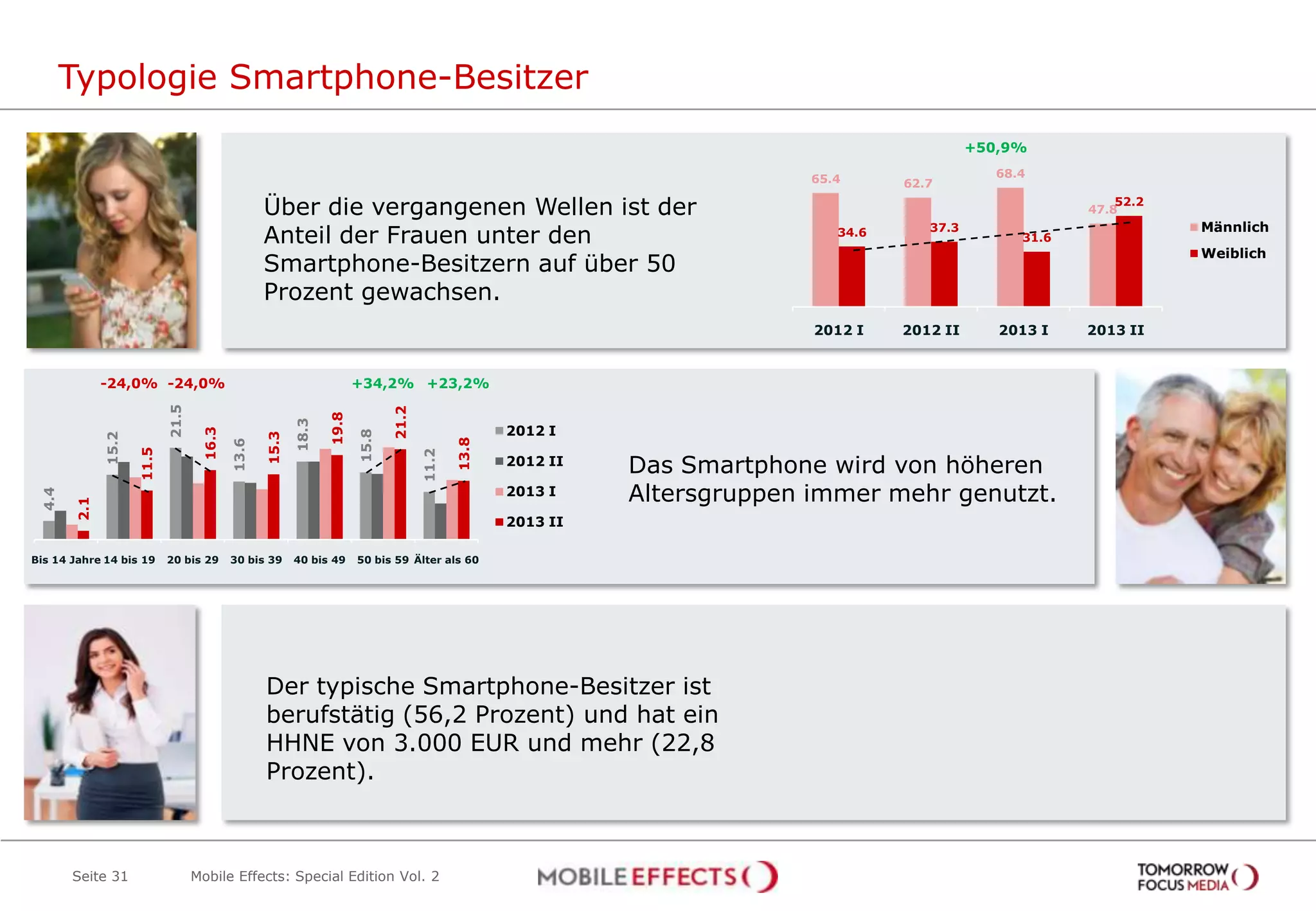 Typologie Smartphone-Besitzer
Seite 31
Über die vergangenen Wellen ist der
Anteil der Frauen unter den
Smartphone-Besitzern auf über 50
Prozent gewachsen.
65.4 62.7
68.4
47.8
34.6 37.3
31.6
52.2
2012 I 2012 II 2013 I 2013 II
Männlich
Weiblich
+50,9%
4.4
15.2
21.5
13.6
18.3
15.8
11.2
2.1
11.5
16.3
15.3
19.8
21.2
13.8
Bis 14 Jahre 14 bis 19 20 bis 29 30 bis 39 40 bis 49 50 bis 59 Älter als 60
2012 I
2012 II
2013 I
2013 II
-24,0% -24,0% +34,2% +23,2%
Das Smartphone wird von höheren
Altersgruppen immer mehr genutzt.
Der typische Smartphone-Besitzer ist
berufstätig (56,2 Prozent) und hat ein
HHNE von 3.000 EUR und mehr (22,8
Prozent).
Mobile Effects: Special Edition Vol. 2
 