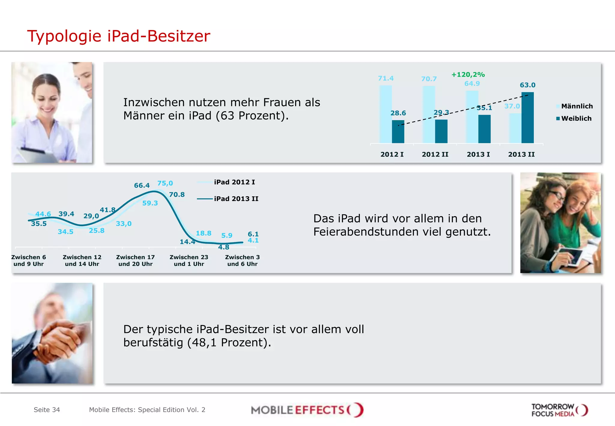 Typologie iPad-Besitzer
Seite 34
Inzwischen nutzen mehr Frauen als
Männer ein iPad (63 Prozent).
71.4 70.7
64.9
37.0
28.6 29.3
35.1
63.0
2012 I 2012 II 2013 I 2013 II
Männlich
Weiblich
+120,2%
Das iPad wird vor allem in den
Feierabendstunden viel genutzt.
Der typische iPad-Besitzer ist vor allem voll
berufstätig (48,1 Prozent).
44.6
34.5 25.8
33,0
59.3
75,0
18.8 5.9
4.1
35.5
39.4 29,0
41.8
66.4
70.8
14.4
4.8
6.1
Zwischen 6
und 9 Uhr
Zwischen 12
und 14 Uhr
Zwischen 17
und 20 Uhr
Zwischen 23
und 1 Uhr
Zwischen 3
und 6 Uhr
iPad 2012 I
iPad 2013 II
Mobile Effects: Special Edition Vol. 2
 