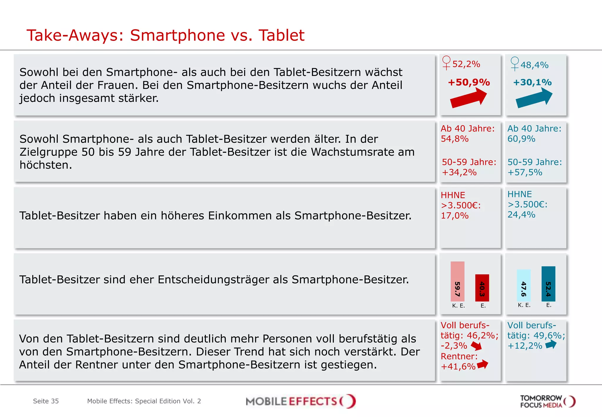 Take-Aways: Smartphone vs. Tablet
Seite 35
Sowohl bei den Smartphone- als auch bei den Tablet-Besitzern wächst
der Anteil der Frauen. Bei den Smartphone-Besitzern wuchs der Anteil
jedoch insgesamt stärker.
♀52,2% ♀48,4%
+30,1%
Sowohl Smartphone- als auch Tablet-Besitzer werden älter. In der
Zielgruppe 50 bis 59 Jahre der Tablet-Besitzer ist die Wachstumsrate am
höchsten.
Tablet-Besitzer haben ein höheres Einkommen als Smartphone-Besitzer.
Tablet-Besitzer sind eher Entscheidungsträger als Smartphone-Besitzer.
Von den Tablet-Besitzern sind deutlich mehr Personen voll berufstätig als
von den Smartphone-Besitzern. Dieser Trend hat sich noch verstärkt. Der
Anteil der Rentner unter den Smartphone-Besitzern ist gestiegen.
Ab 40 Jahre:
54,8%
Ab 40 Jahre:
60,9%
50-59 Jahre:
+57,5%
+50,9%
HHNE
>3.500€:
24,4%
HHNE
>3.500€:
17,0%
40.3
59.7
E.
Voll berufs-
tätig: 46,2%;
-2,3%
K. E.
52.4
47.6
E.K. E.
50-59 Jahre:
+34,2%
Rentner:
+41,6%
Voll berufs-
tätig: 49,6%;
+12,2%
Mobile Effects: Special Edition Vol. 2
 