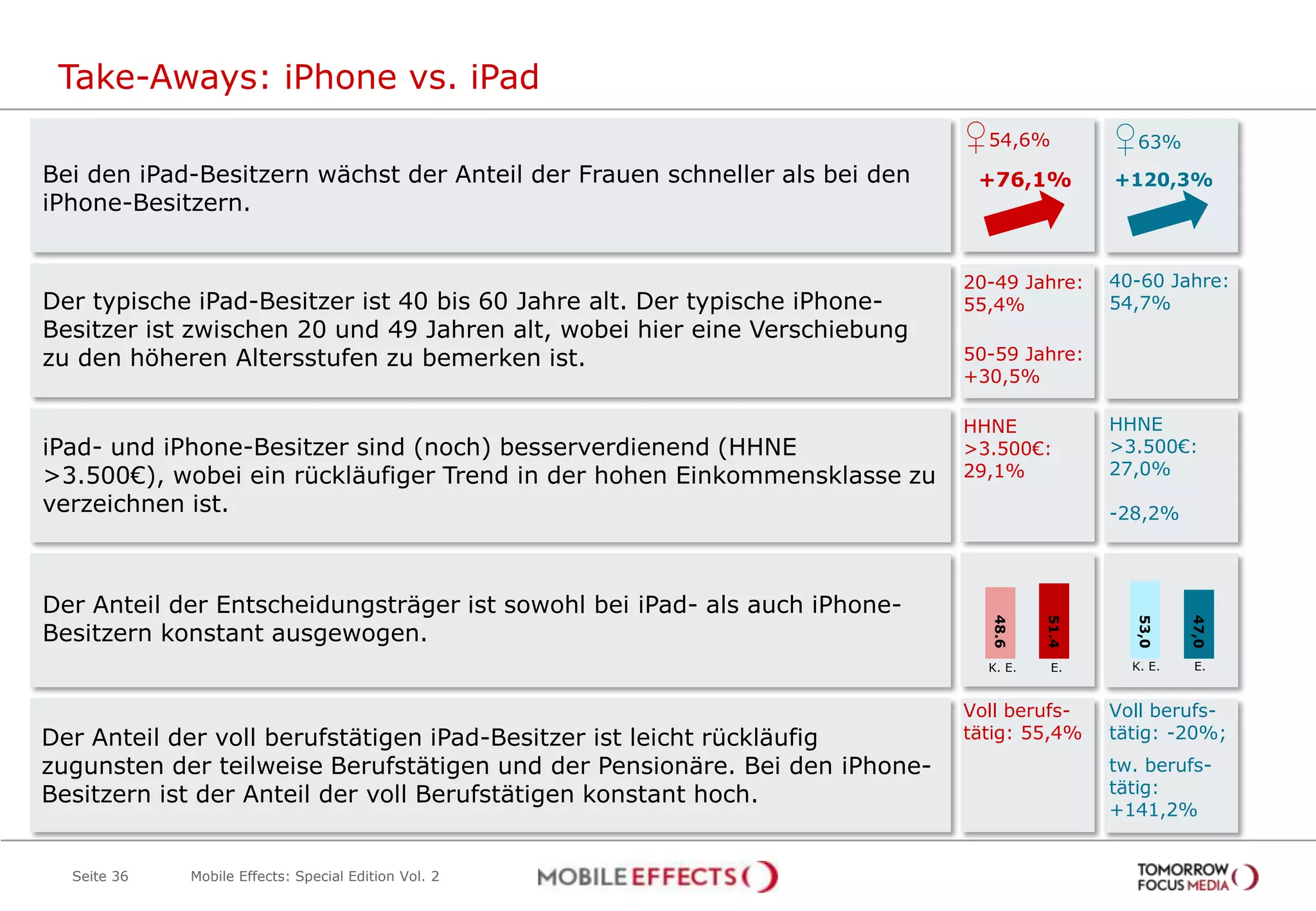 Take-Aways: iPhone vs. iPad
Seite 36
Bei den iPad-Besitzern wächst der Anteil der Frauen schneller als bei den
iPhone-Besitzern.
♀54,6% ♀63%
+120,3%
Der typische iPad-Besitzer ist 40 bis 60 Jahre alt. Der typische iPhone-
Besitzer ist zwischen 20 und 49 Jahren alt, wobei hier eine Verschiebung
zu den höheren Altersstufen zu bemerken ist.
iPad- und iPhone-Besitzer sind (noch) besserverdienend (HHNE
>3.500€), wobei ein rückläufiger Trend in der hohen Einkommensklasse zu
verzeichnen ist.
Der Anteil der Entscheidungsträger ist sowohl bei iPad- als auch iPhone-
Besitzern konstant ausgewogen.
Der Anteil der voll berufstätigen iPad-Besitzer ist leicht rückläufig
zugunsten der teilweise Berufstätigen und der Pensionäre. Bei den iPhone-
Besitzern ist der Anteil der voll Berufstätigen konstant hoch.
20-49 Jahre:
55,4%
40-60 Jahre:
54,7%
50-59 Jahre:
+30,5%
+76,1%
HHNE
>3.500€:
27,0%
-28,2%
HHNE
>3.500€:
29,1%
51.4
48.6
E.
Voll berufs-
tätig: 55,4%
K. E.
47,0
53,0
E.K. E.
Voll berufs-
tätig: -20%;
tw. berufs-
tätig:
+141,2%
Mobile Effects: Special Edition Vol. 2
 
