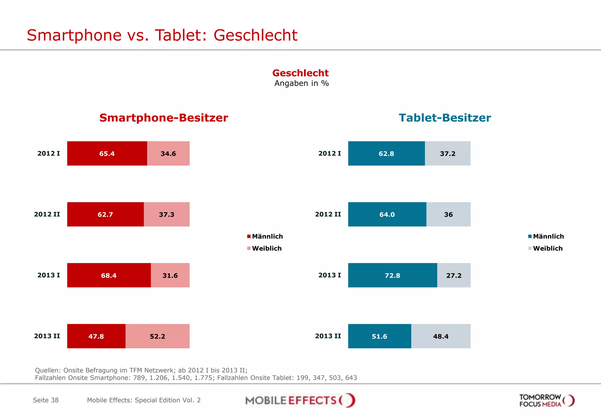 62.8
64.0
72.8
51.6
37.2
36
27.2
48.4
2012 I
2012 II
2013 I
2013 II
Männlich
Weiblich
Smartphone vs. Tablet: Geschlecht
Seite 38
Geschlecht
Angaben in %
Ja, während der Sendung
3,4%
Smartphone-Besitzer Tablet-Besitzer
65.4
62.7
68.4
47.8
34.6
37.3
31.6
52.2
2012 I
2012 II
2013 I
2013 II
Männlich
Weiblich
Quellen: Onsite Befragung im TFM Netzwerk; ab 2012 I bis 2013 II;
Fallzahlen Onsite Smartphone: 789, 1.206, 1.540, 1.775; Fallzahlen Onsite Tablet: 199, 347, 503, 643
Mobile Effects: Special Edition Vol. 2
 