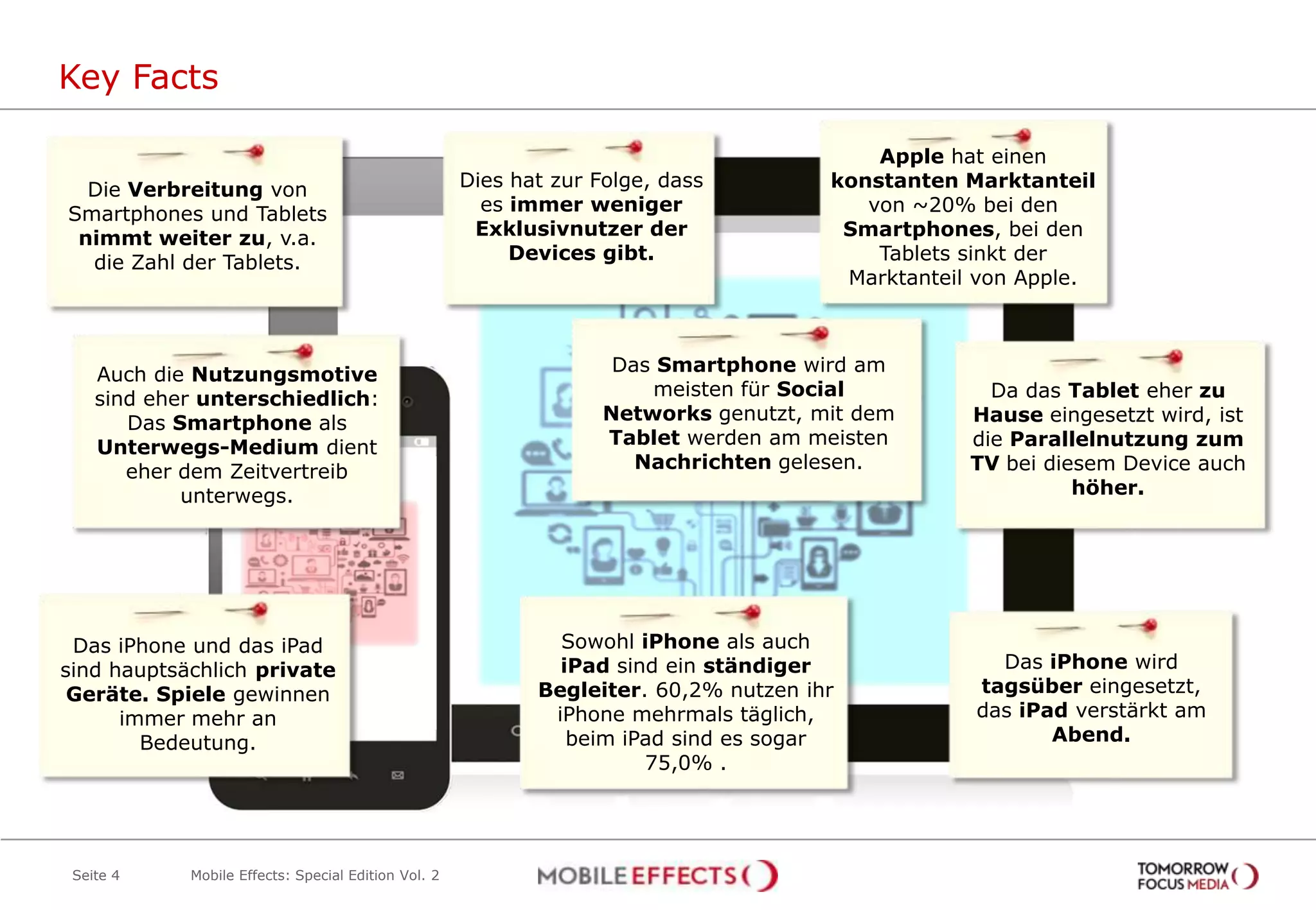 Key Facts
Seite 4 Mobile Effects: Special Edition Vol. 2
Apple hat einen
konstanten Marktanteil
von ~20% bei den
Smartphones, bei den
Tablets sinkt der
Marktanteil von Apple.
Die Verbreitung von
Smartphones und Tablets
nimmt weiter zu, v.a.
die Zahl der Tablets.
Dies hat zur Folge, dass
es immer weniger
Exklusivnutzer der
Devices gibt.
Da das Tablet eher zu
Hause eingesetzt wird, ist
die Parallelnutzung zum
TV bei diesem Device auch
höher.
Das Smartphone wird am
meisten für Social
Networks genutzt, mit dem
Tablet werden am meisten
Nachrichten gelesen.
Auch die Nutzungsmotive
sind eher unterschiedlich:
Das Smartphone als
Unterwegs-Medium dient
eher dem Zeitvertreib
unterwegs.
Das iPhone und das iPad
sind hauptsächlich private
Geräte. Spiele gewinnen
immer mehr an
Bedeutung.
Sowohl iPhone als auch
iPad sind ein ständiger
Begleiter. 60,2% nutzen ihr
iPhone mehrmals täglich,
beim iPad sind es sogar
75,0% .
Das iPhone wird
tagsüber eingesetzt,
das iPad verstärkt am
Abend.
 