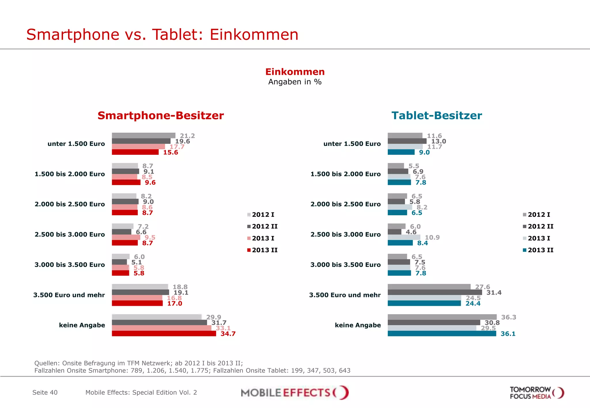 Smartphone vs. Tablet: Einkommen
Seite 40
Einkommen
Angaben in %
Ja, während der Sendung
3,4%
21.2
8.7
8.2
7.2
6.0
18.8
29.9
19.6
9.1
9.0
6.6
5.1
19.1
31.7
17.7
8.5
8.6
9.5
5.8
16.8
33.1
15.6
9.6
8.7
8.7
5.8
17.0
34.7
unter 1.500 Euro
1.500 bis 2.000 Euro
2.000 bis 2.500 Euro
2.500 bis 3.000 Euro
3.000 bis 3.500 Euro
3.500 Euro und mehr
keine Angabe
2012 I
2012 II
2013 I
2013 II
11.6
5.5
6.5
6.0
6.5
27.6
36.3
13.0
6.9
5.8
4.6
7.5
31.4
30.8
11.7
7.6
8.2
10.9
7.6
24.5
29.5
9.0
7.8
6.5
8.4
7.8
24.4
36.1
unter 1.500 Euro
1.500 bis 2.000 Euro
2.000 bis 2.500 Euro
2.500 bis 3.000 Euro
3.000 bis 3.500 Euro
3.500 Euro und mehr
keine Angabe
2012 I
2012 II
2013 I
2013 II
Smartphone-Besitzer Tablet-Besitzer
Quellen: Onsite Befragung im TFM Netzwerk; ab 2012 I bis 2013 II;
Fallzahlen Onsite Smartphone: 789, 1.206, 1.540, 1.775; Fallzahlen Onsite Tablet: 199, 347, 503, 643
Mobile Effects: Special Edition Vol. 2
 
