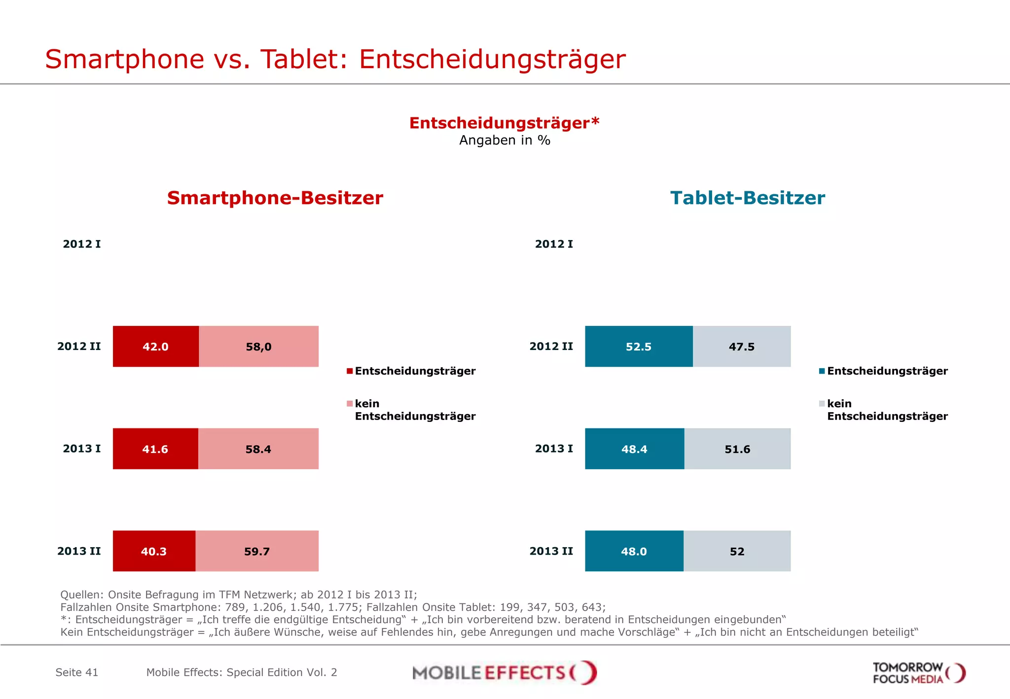 52.5
48.4
48.0
47.5
51.6
52
2012 I
2012 II
2013 I
2013 II
Entscheidungsträger
kein
Entscheidungsträger
Smartphone vs. Tablet: Entscheidungsträger
Seite 41
Entscheidungsträger*
Angaben in %
Ja, während der Sendung
3,4%
42.0
41.6
40.3
58,0
58.4
59.7
2012 I
2012 II
2013 I
2013 II
Entscheidungsträger
kein
Entscheidungsträger
Quellen: Onsite Befragung im TFM Netzwerk; ab 2012 I bis 2013 II;
Fallzahlen Onsite Smartphone: 789, 1.206, 1.540, 1.775; Fallzahlen Onsite Tablet: 199, 347, 503, 643;
*: Entscheidungsträger = „Ich treffe die endgültige Entscheidung“ + „Ich bin vorbereitend bzw. beratend in Entscheidungen eingebunden“
Kein Entscheidungsträger = „Ich äußere Wünsche, weise auf Fehlendes hin, gebe Anregungen und mache Vorschläge“ + „Ich bin nicht an Entscheidungen beteiligt“
Smartphone-Besitzer Tablet-Besitzer
Mobile Effects: Special Edition Vol. 2
 