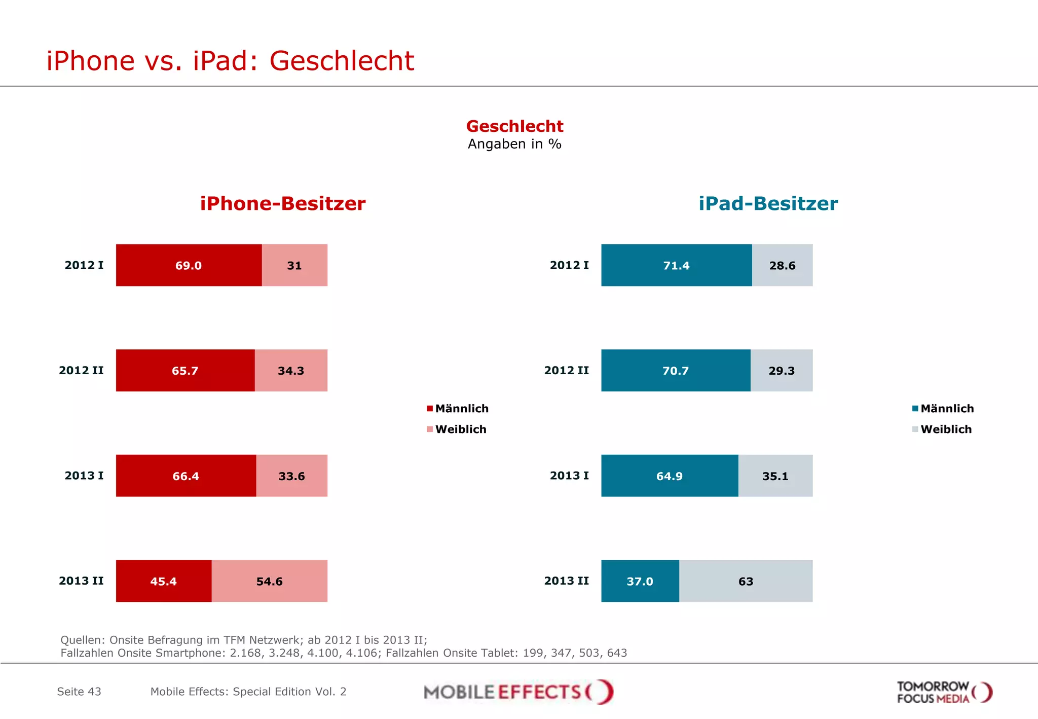 71.4
70.7
64.9
37.0
28.6
29.3
35.1
63
2012 I
2012 II
2013 I
2013 II
Männlich
Weiblich
iPhone vs. iPad: Geschlecht
Seite 43
Geschlecht
Angaben in %
Ja, während der Sendung
3,4%
iPhone-Besitzer iPad-Besitzer
69.0
65.7
66.4
45.4
31
34.3
33.6
54.6
2012 I
2012 II
2013 I
2013 II
Männlich
Weiblich
Quellen: Onsite Befragung im TFM Netzwerk; ab 2012 I bis 2013 II;
Fallzahlen Onsite Smartphone: 2.168, 3.248, 4.100, 4.106; Fallzahlen Onsite Tablet: 199, 347, 503, 643
Mobile Effects: Special Edition Vol. 2
 