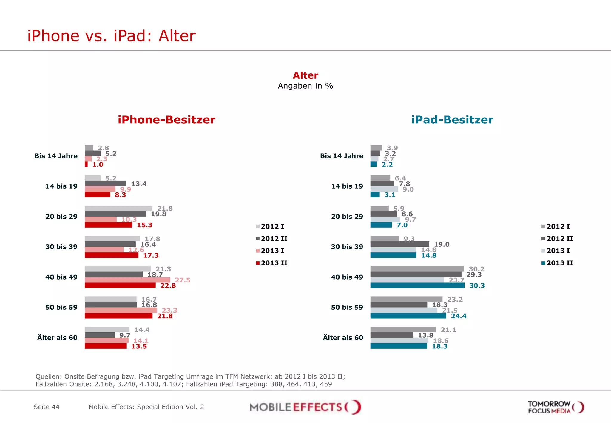 iPhone vs. iPad: Alter
Seite 44
Alter
Angaben in %
Ja, während der Sendung
3,4%
2.8
5.2
21.8
17.8
21.3
16.7
14.4
5.2
13.4
19.8
16.4
18.7
16.8
9.7
2.3
9.9
10.3
12.6
27.5
23.3
14.1
1.0
8.3
15.3
17.3
22.8
21.8
13.5
Bis 14 Jahre
14 bis 19
20 bis 29
30 bis 39
40 bis 49
50 bis 59
Älter als 60
2012 I
2012 II
2013 I
2013 II
3.9
6.4
5.9
9.3
30.2
23.2
21.1
3.2
7.8
8.6
19.0
29.3
18.3
13.8
2.7
9.0
9.7
14.8
23.7
21.5
18.6
2.2
3.1
7.0
14.8
30.3
24.4
18.3
Bis 14 Jahre
14 bis 19
20 bis 29
30 bis 39
40 bis 49
50 bis 59
Älter als 60
2012 I
2012 II
2013 I
2013 II
Quellen: Onsite Befragung bzw. iPad Targeting Umfrage im TFM Netzwerk; ab 2012 I bis 2013 II;
Fallzahlen Onsite: 2.168, 3.248, 4.100, 4.107; Fallzahlen iPad Targeting: 388, 464, 413, 459
iPhone-Besitzer iPad-Besitzer
Mobile Effects: Special Edition Vol. 2
 